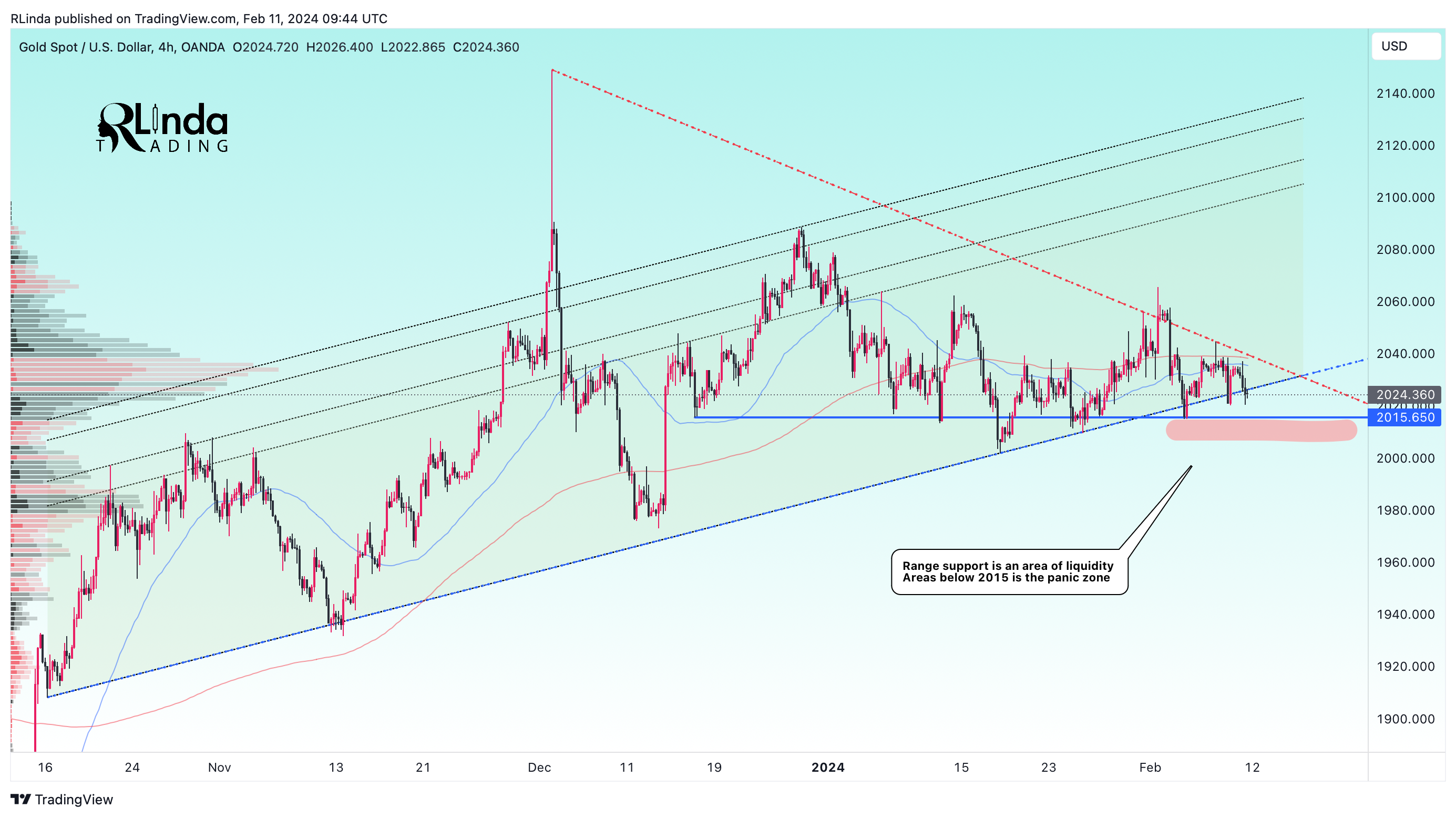 OANDA:XAUUSD Chart Image by RLinda