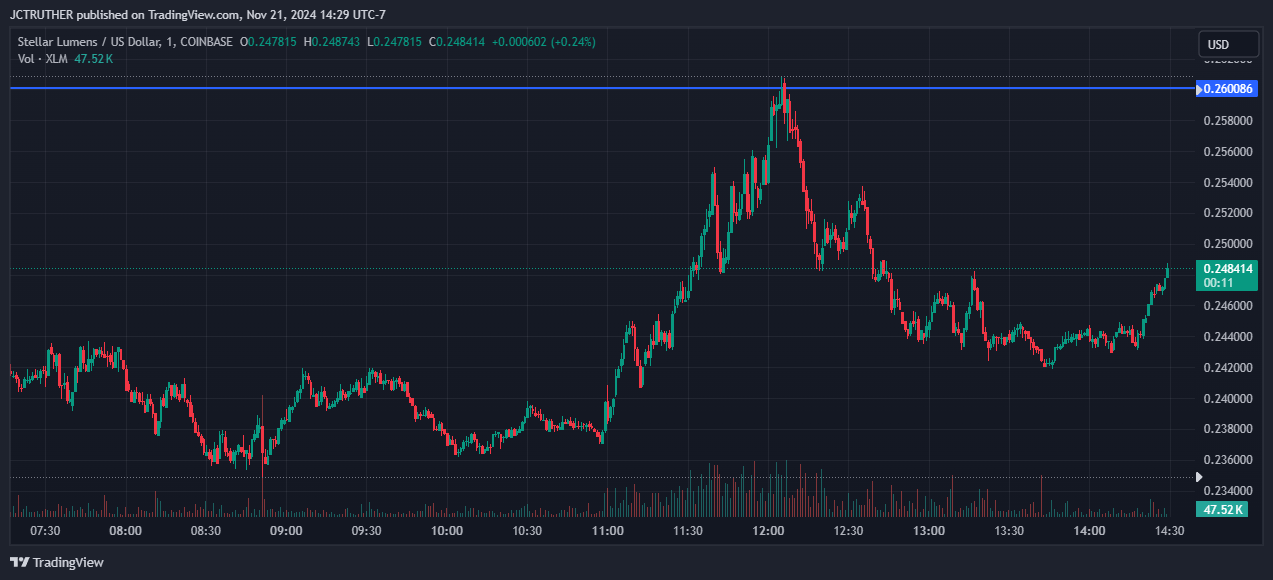 COINBASE:XLMUSD Chart Image by JCTRUTHER