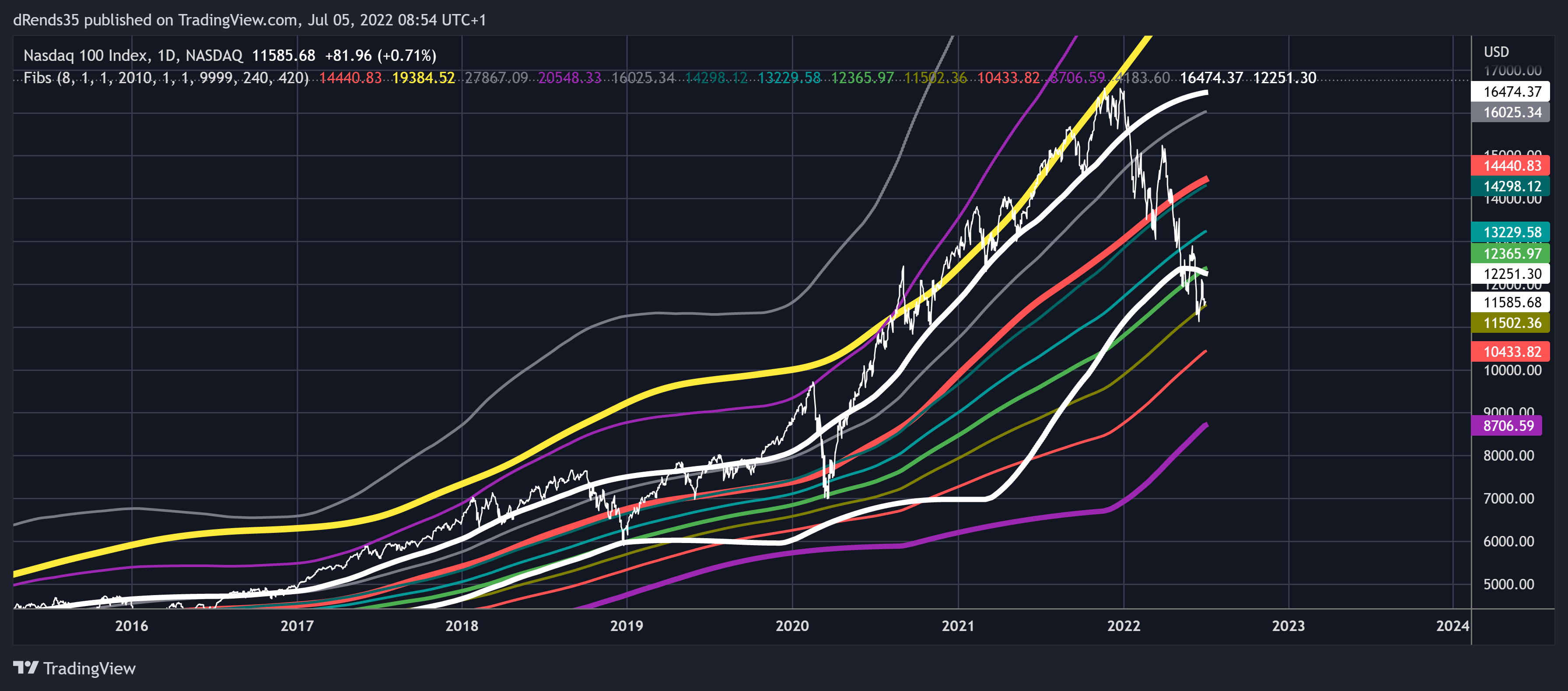 NASDAQ:NDX Chart Image by dRends35
