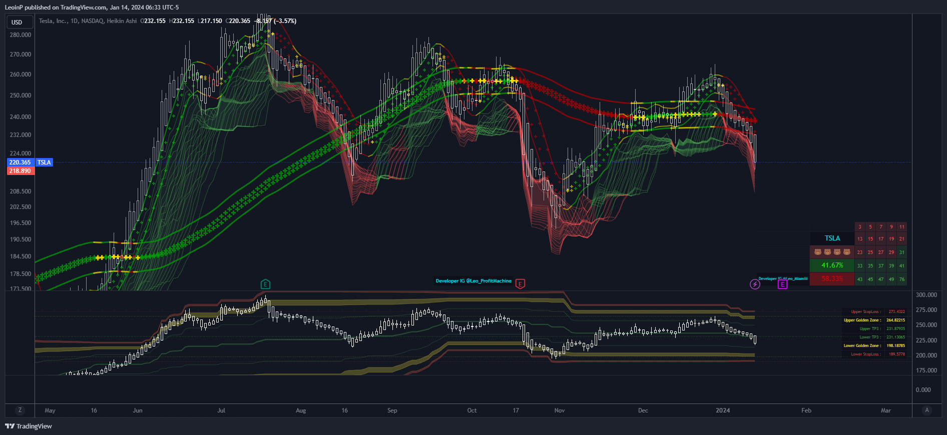 BATS:TSLA Chart Image by LeoinP