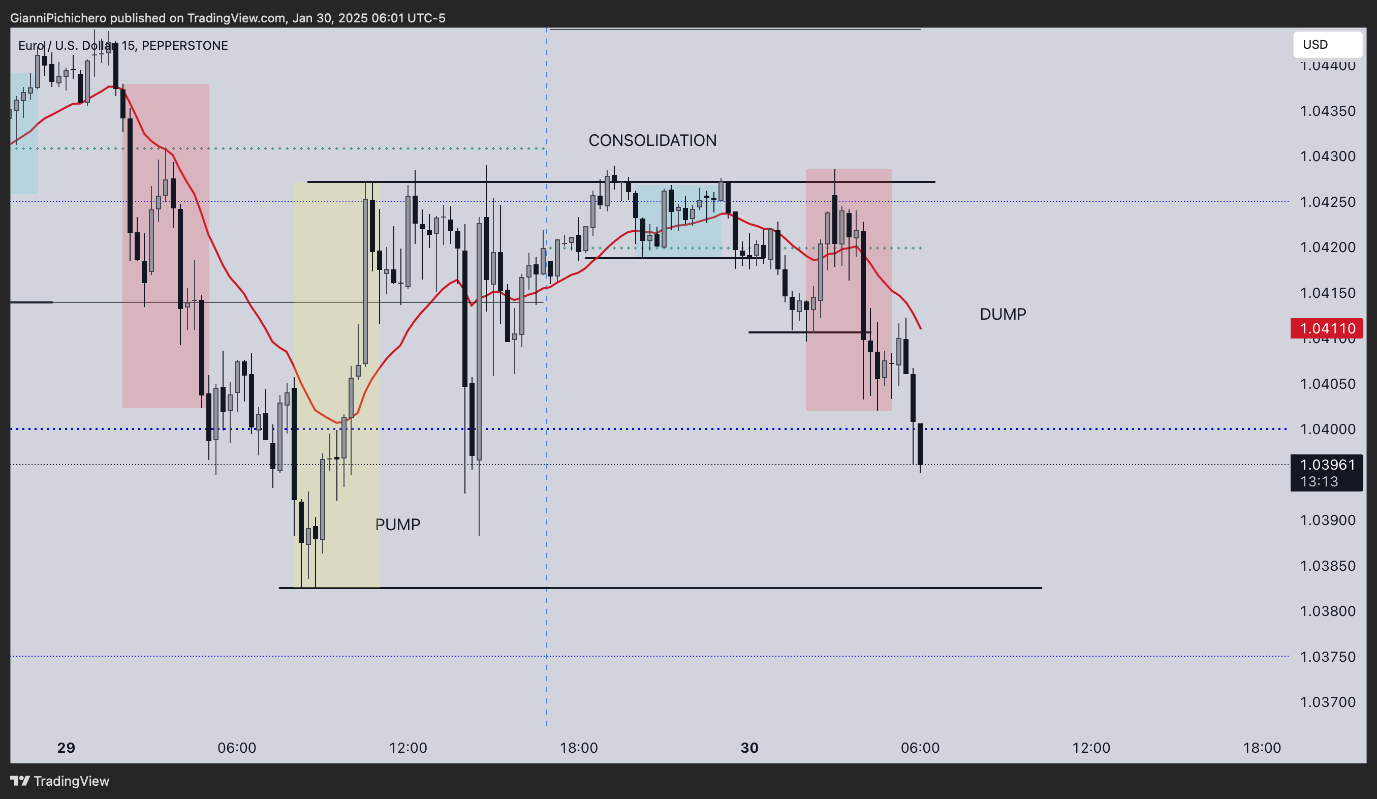 PEPPERSTONE:EURUSD Chart Image by GianniPichichero