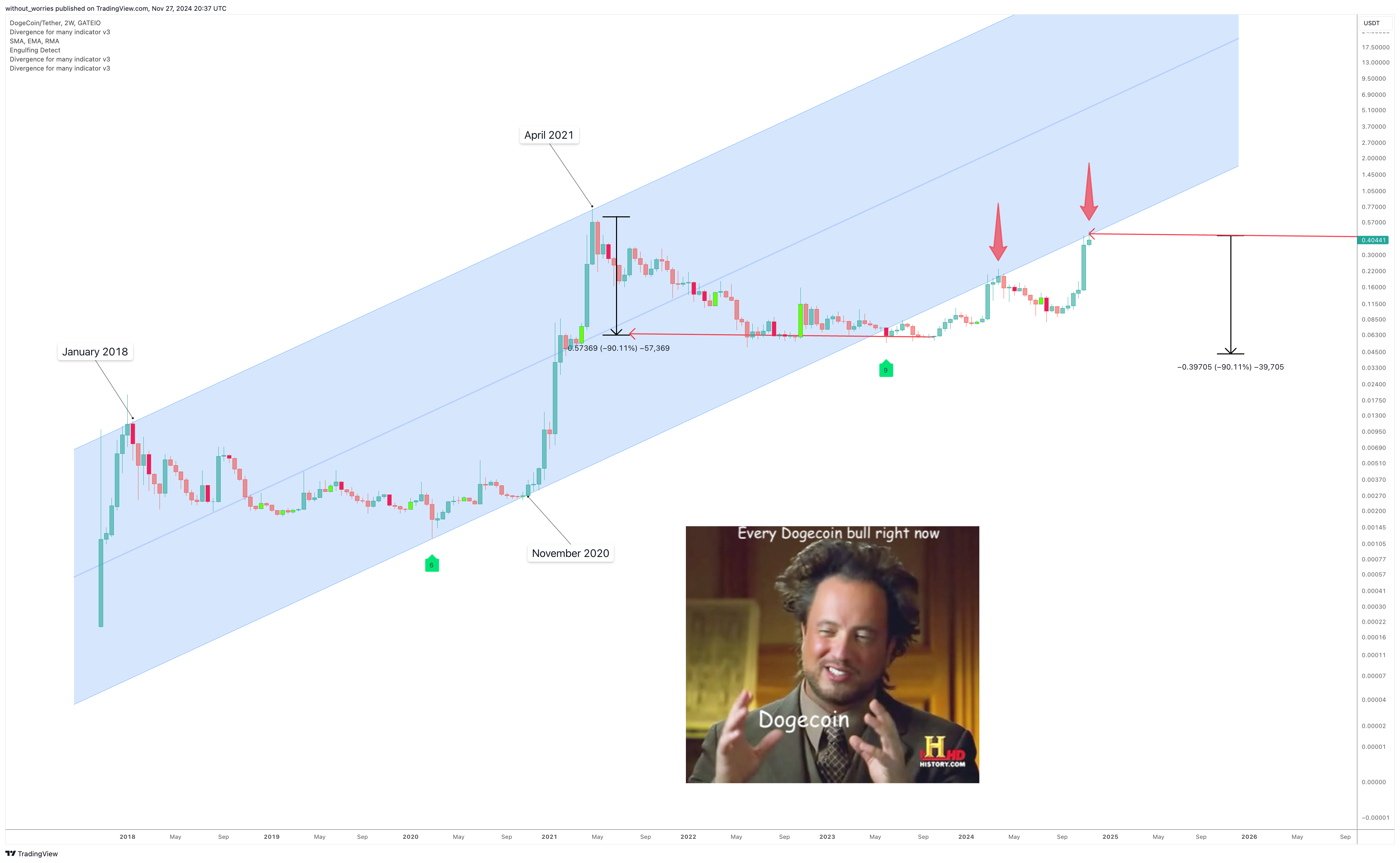 GATEIO:DOGEUSDT Chart Image by without_worries