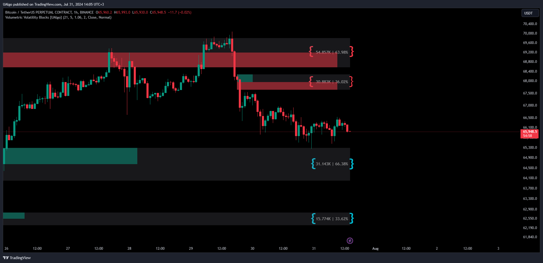 BINANCE:BTCUSDT.P Chart Image by UAlgo