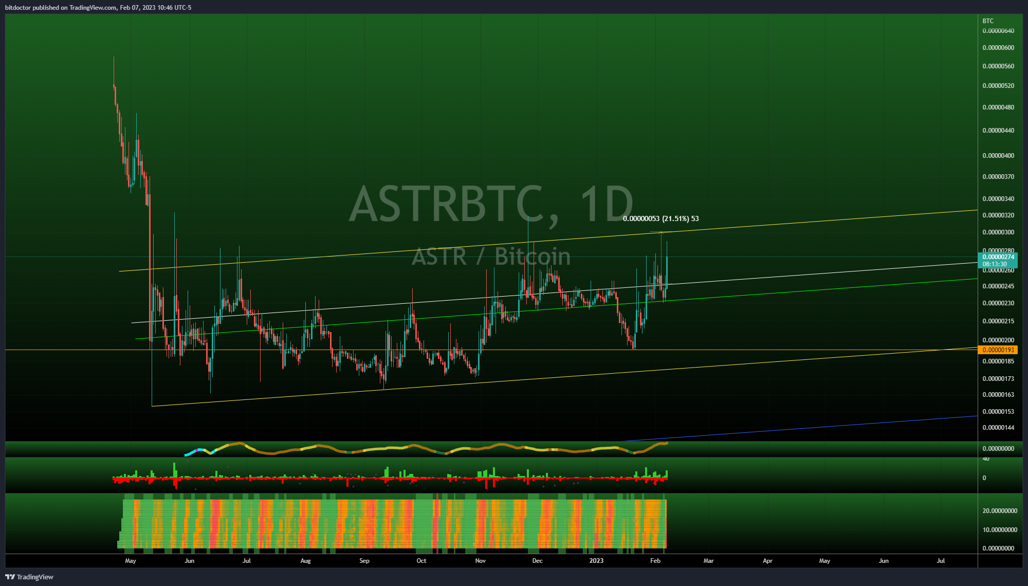 BINANCE:ASTRBTC Chart Image by bitdoctor