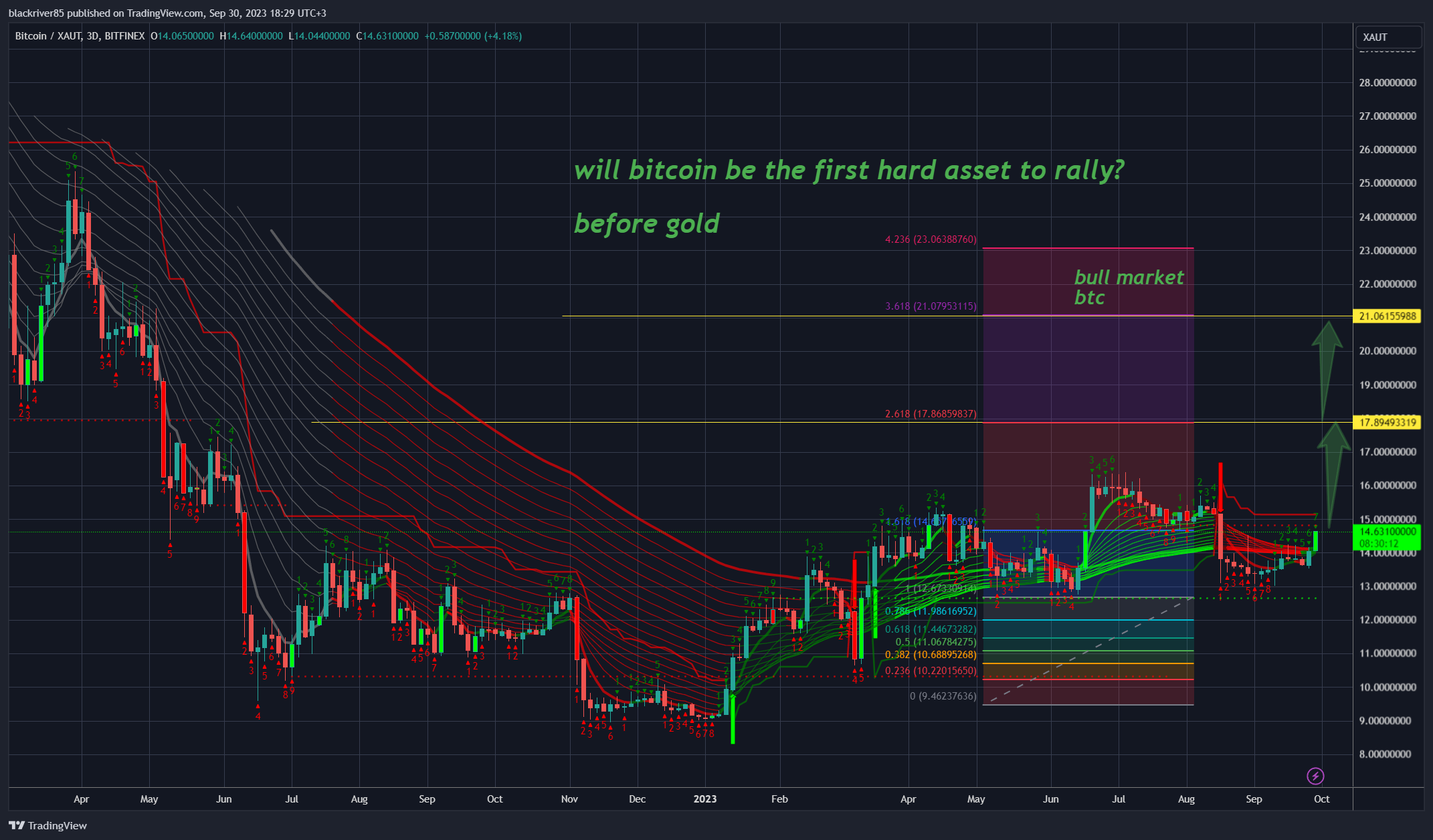 BITFINEX:BTCXAUT Chart Image by blackriver85