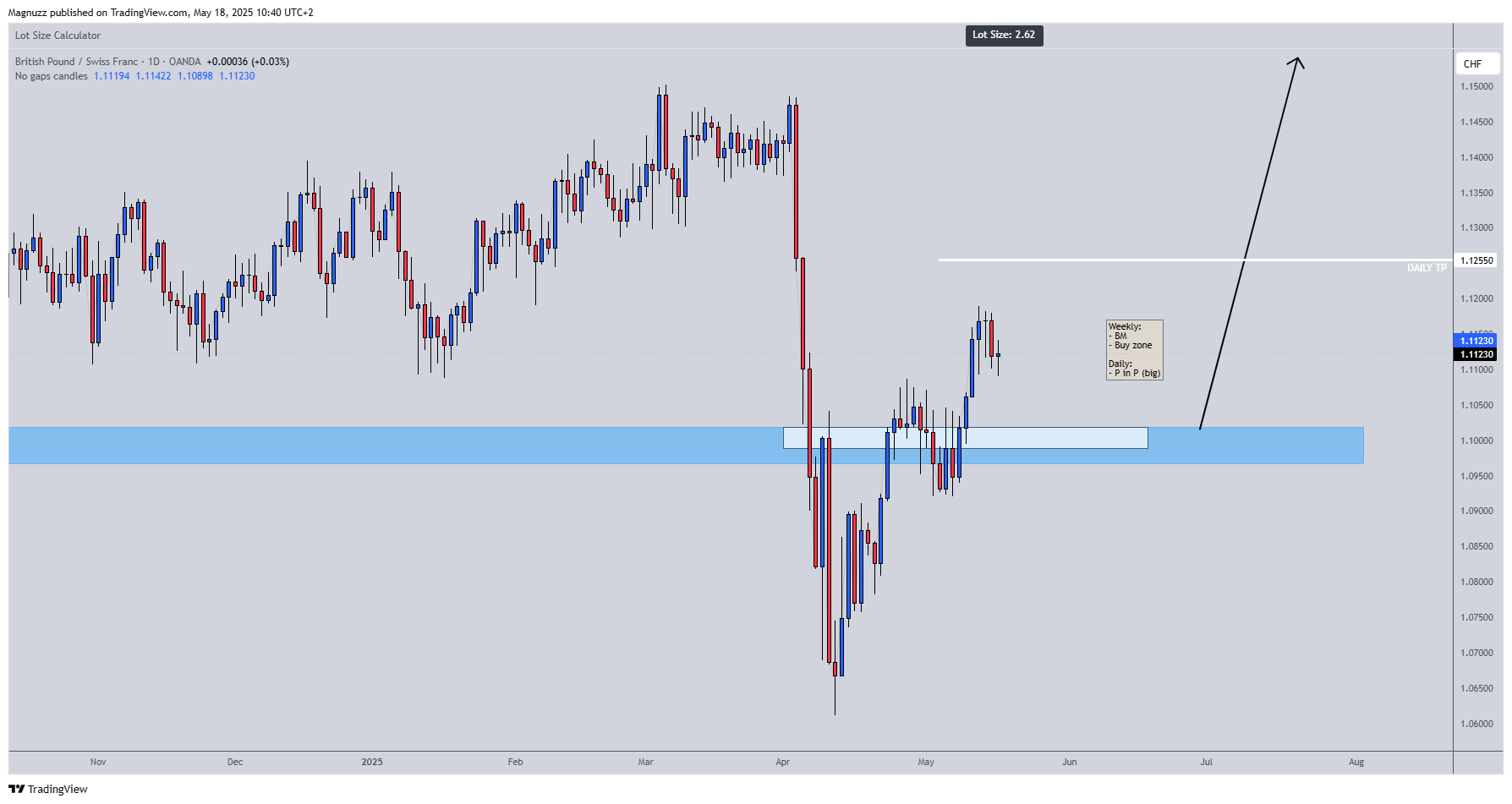 OANDA:GBPCHF Chart Image by Magnuzz