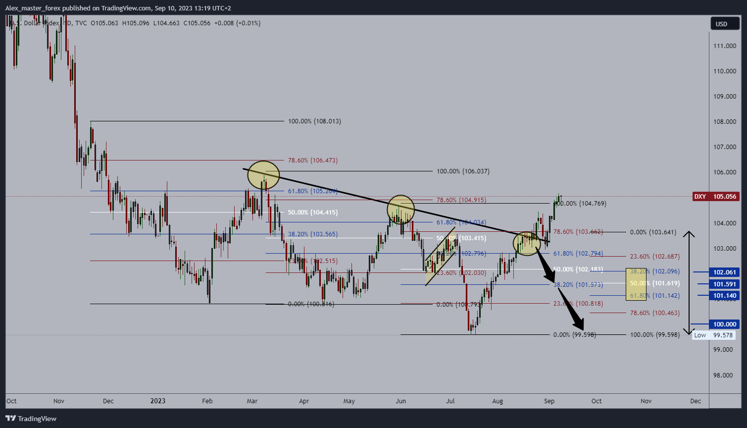TVC:DXY Chart Image by Aleksin_Aleksandar