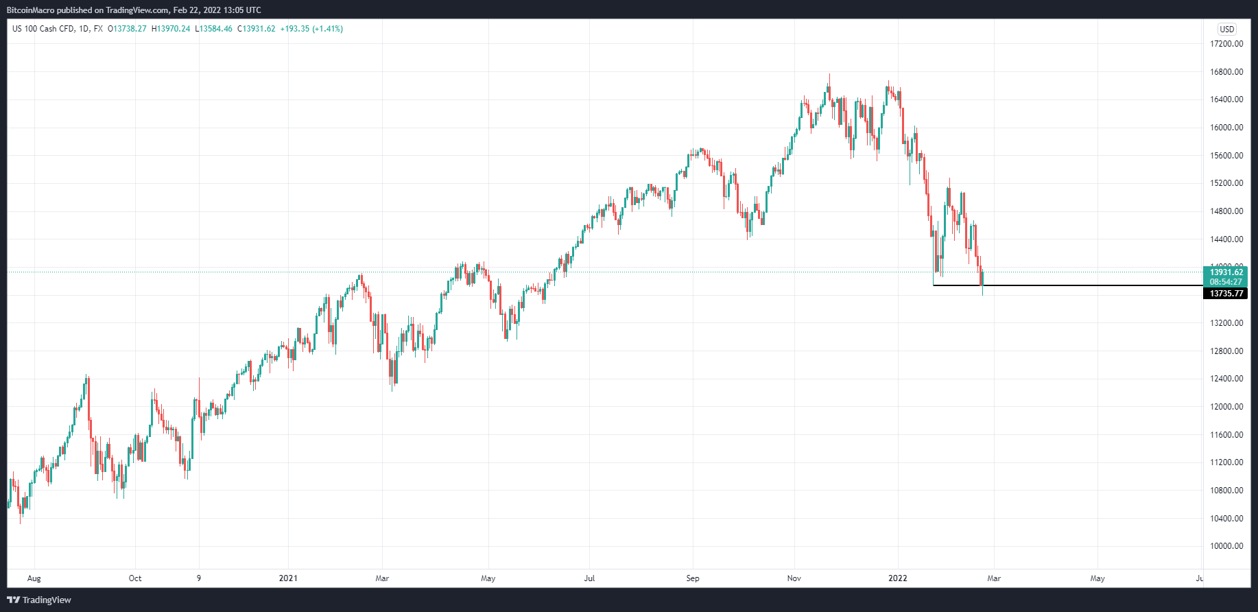 FX:NAS100 Chart Image by BitcoinMacro