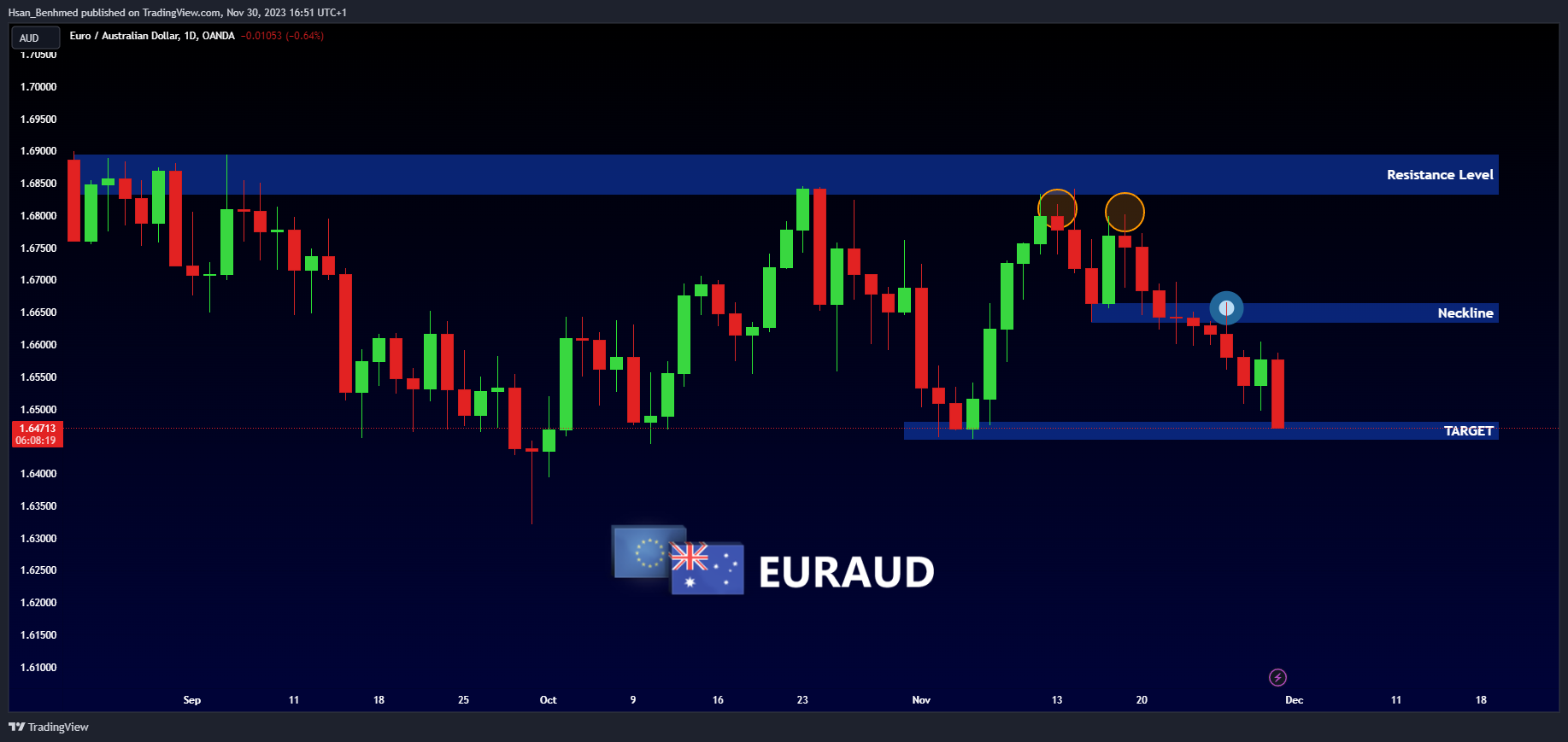 OANDA:EURAUD Chart Image by Hsan_Benhmed