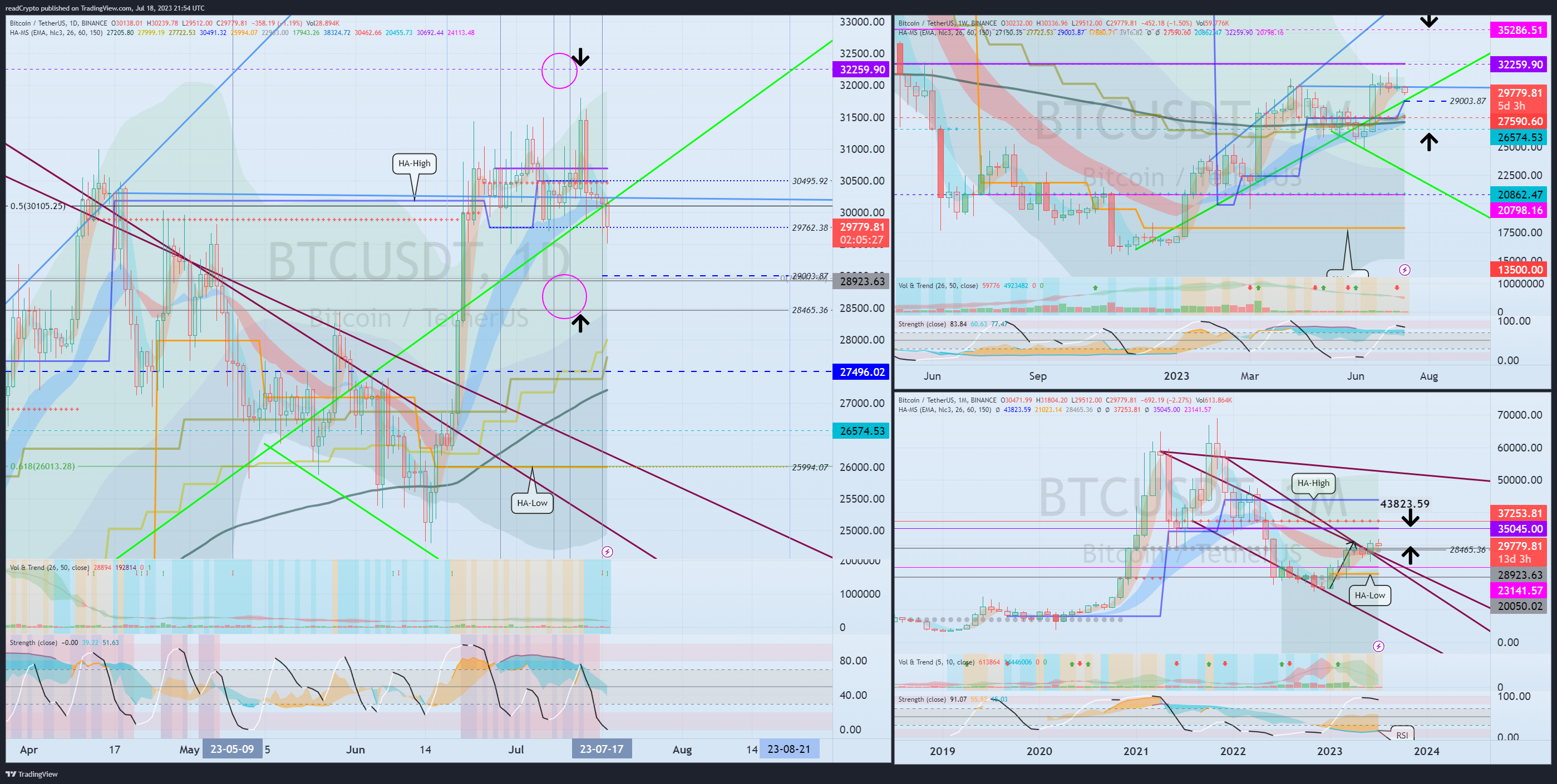 BINANCE:BTCUSDT Chart Image by readCrypto