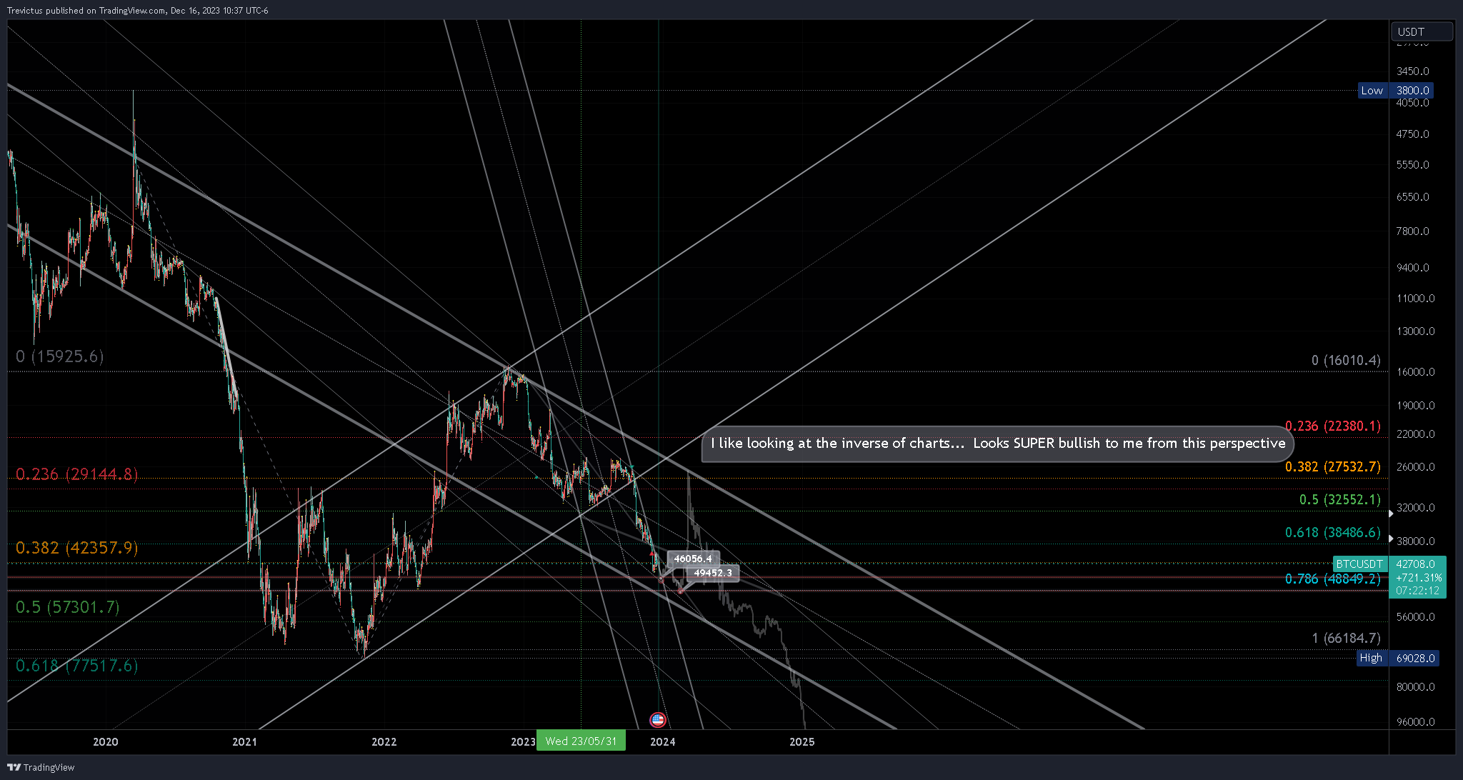 KUCOIN:BTCUSDT Chart Image by Trevictus
