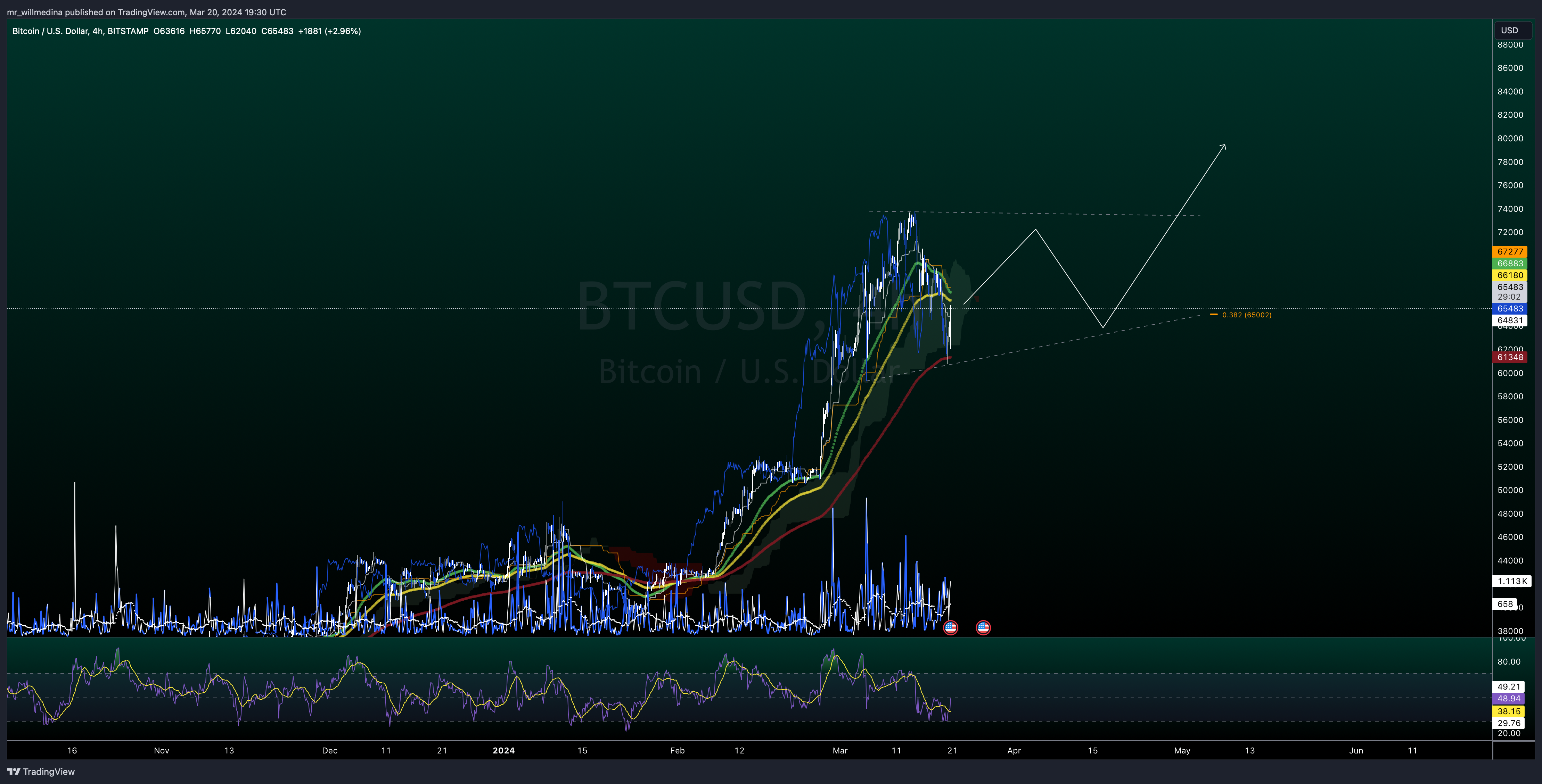 BITSTAMP:BTCUSD Chart Image by mr_willmedina
