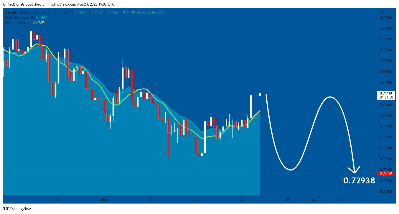 FX:CADCHF Chart Image by UnitedSignals