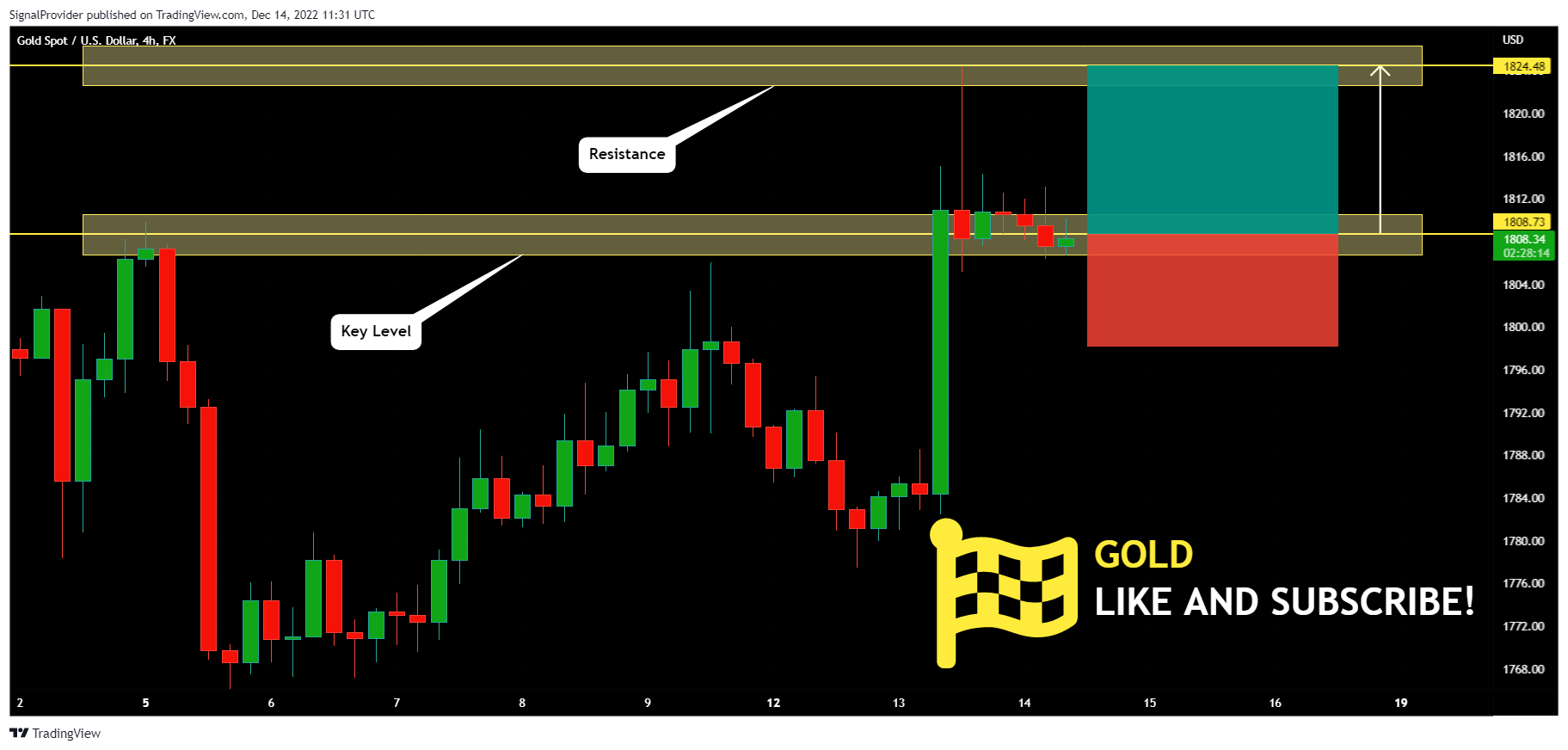 FX:XAUUSD Chart Image by SignalProvider