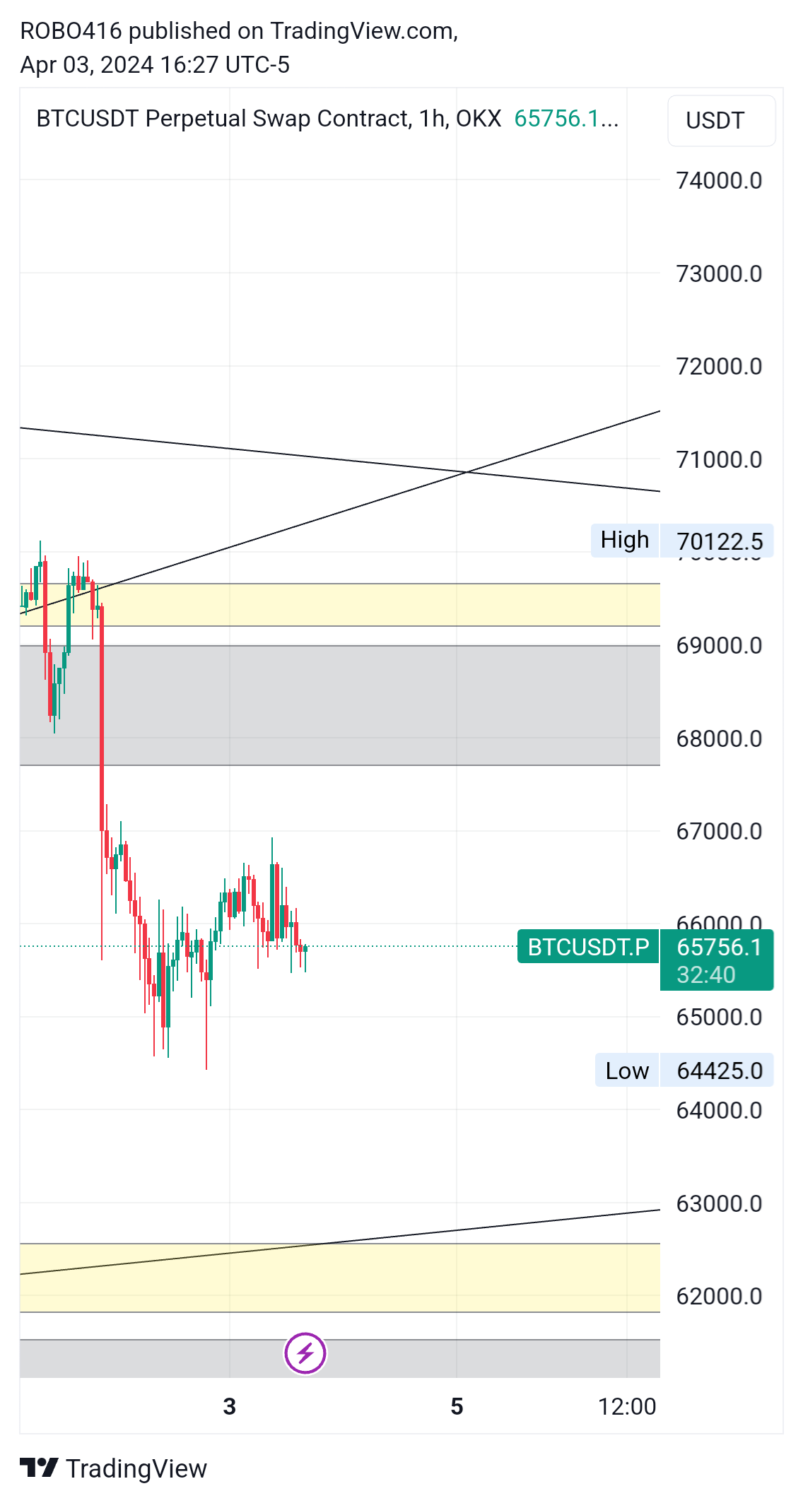 OKX:BTCUSDT.P Chart Image by ROBO416