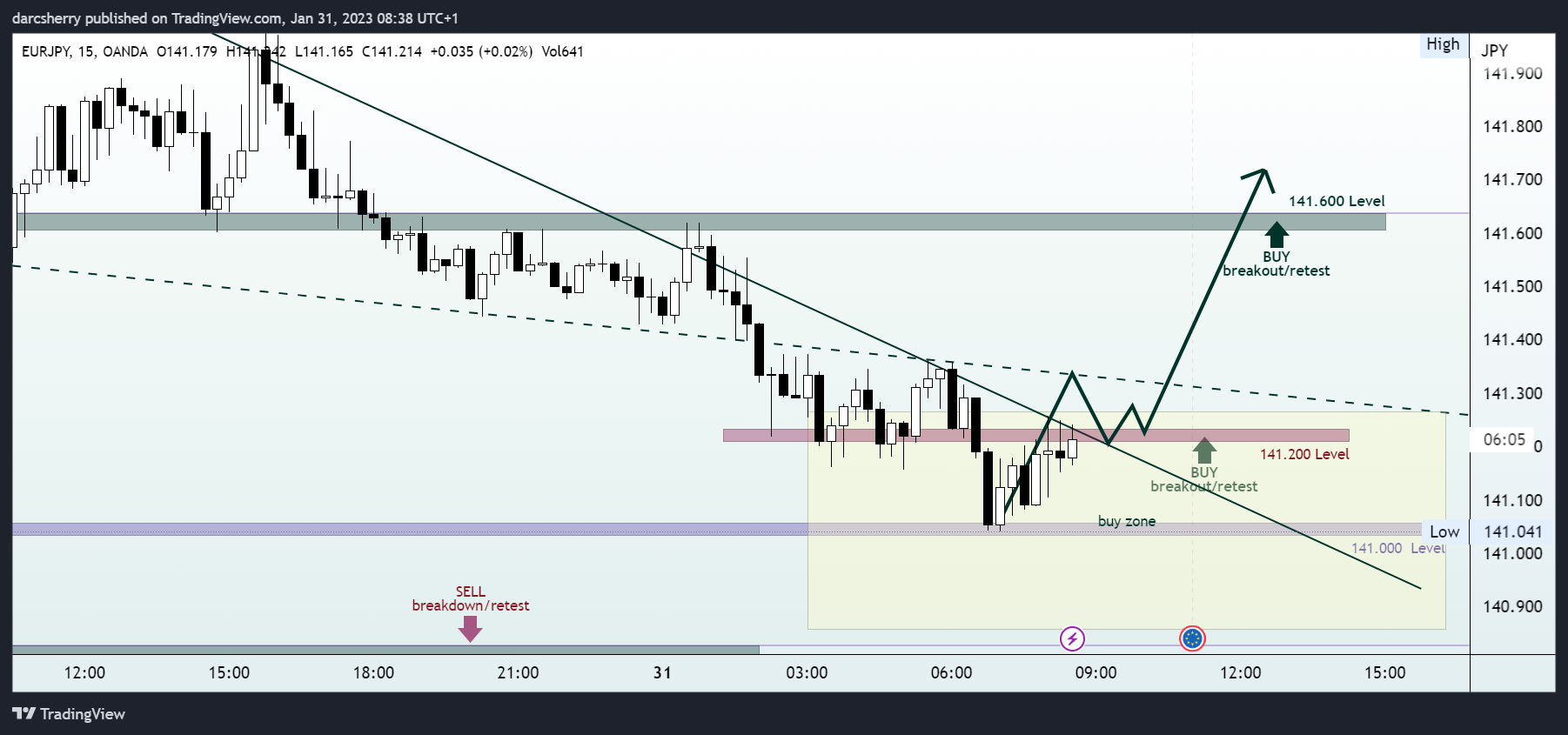 OANDA:EURJPY Chart Image by darcsherry