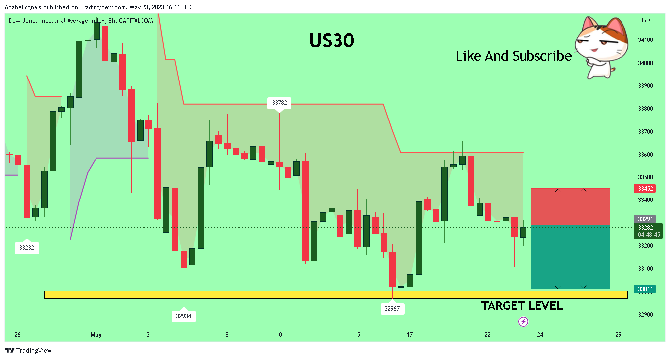 CAPITALCOM:US30 Chart Image by AnabelSignals
