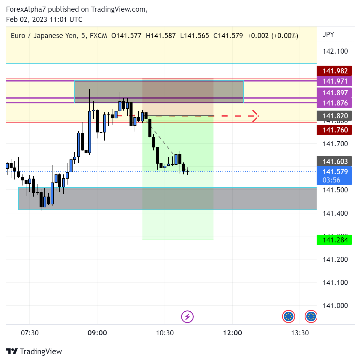 FX:EURJPY Chart Image by ForexAlpha7