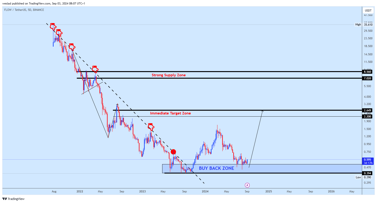 BINANCE:FLOWUSDT Chart Image by weslad