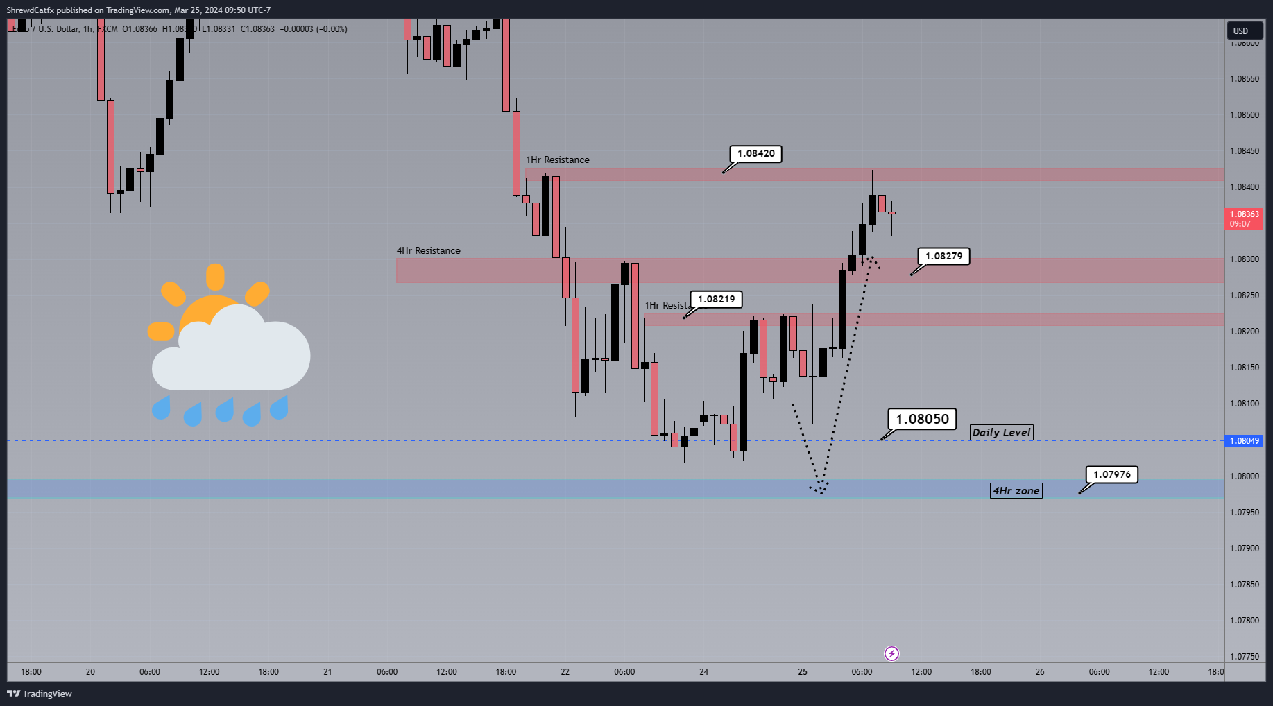 FX:EURUSD Chart Image by ShrewdCatfx