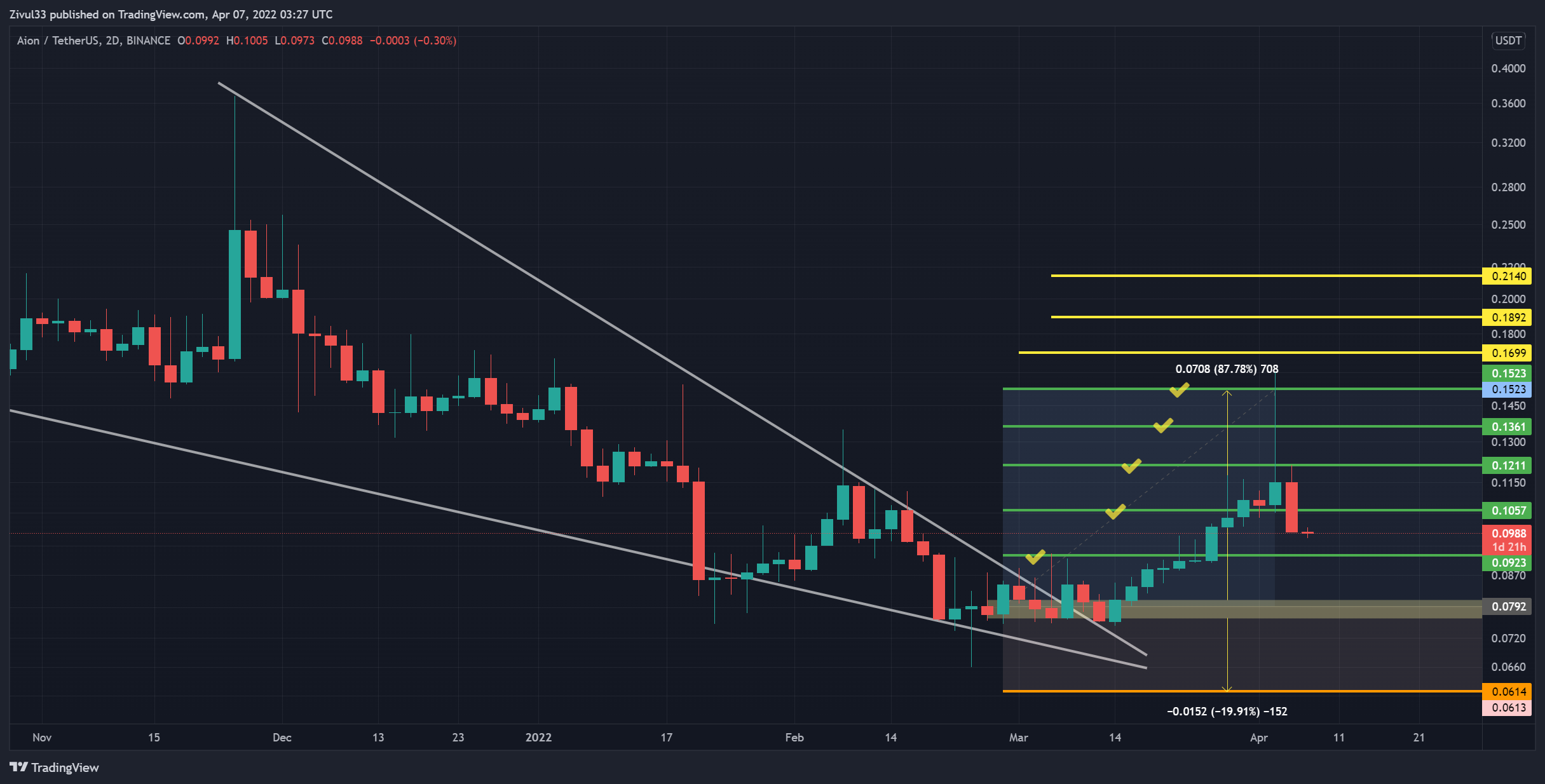 BINANCE:AIONUSDT Chart Image by Zivul33