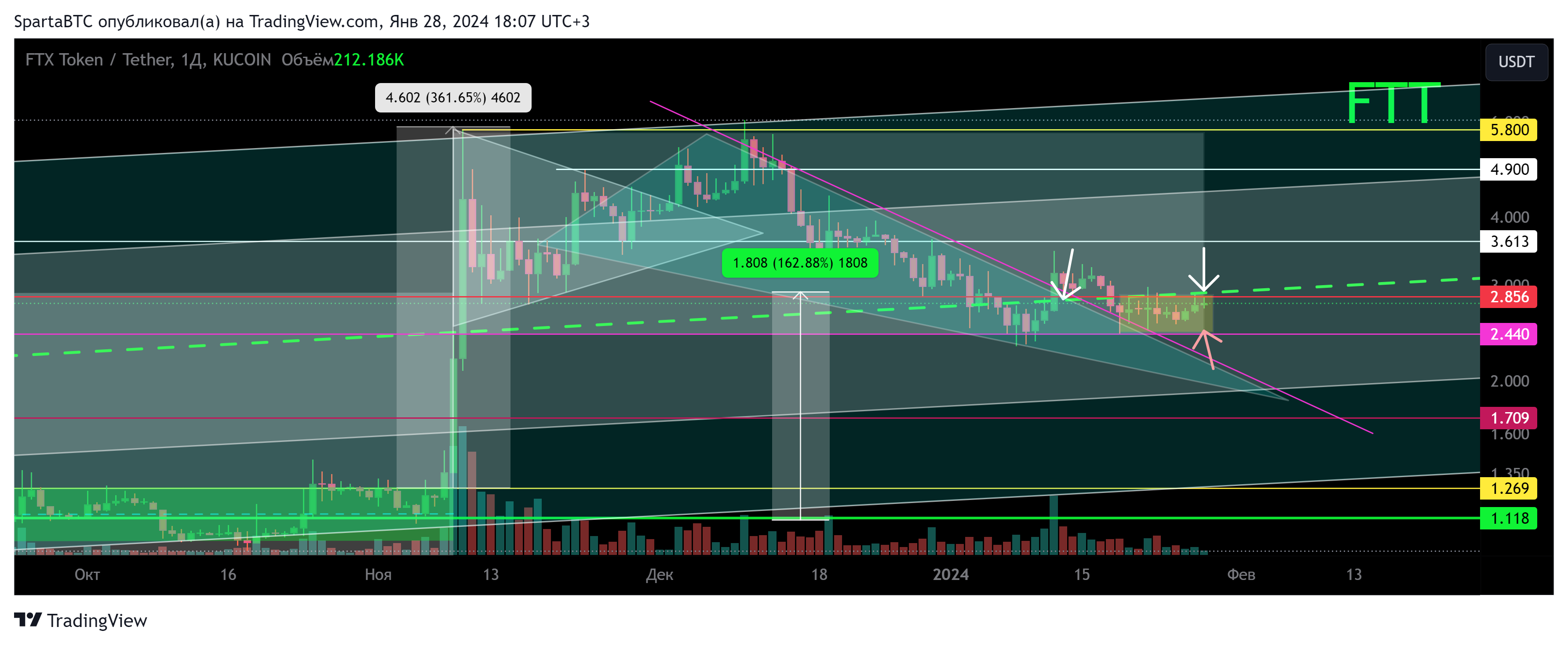 KUCOIN:FTTUSDT Chart Image by SpartaBTC