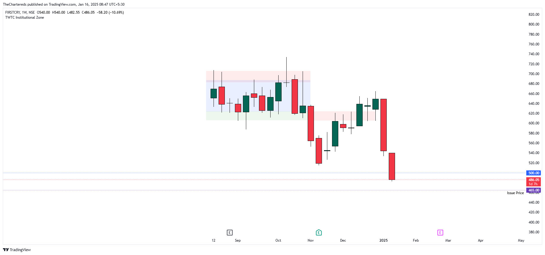 NSE:FIRSTCRY Chart Image by TheChartereds