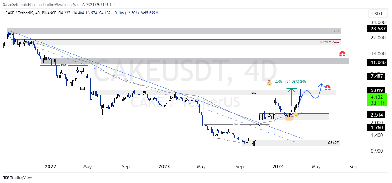 BINANCE:CAKEUSDT Chart Image by SasanSeifi