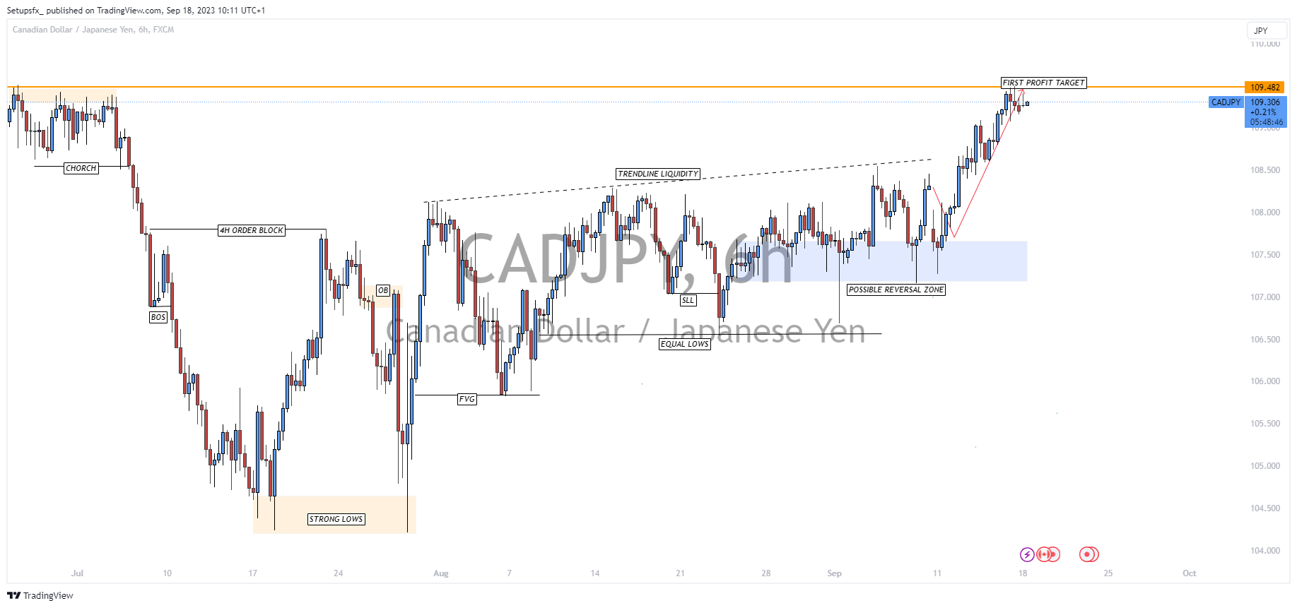 FX:CADJPY Chart Image by Setupsfx_