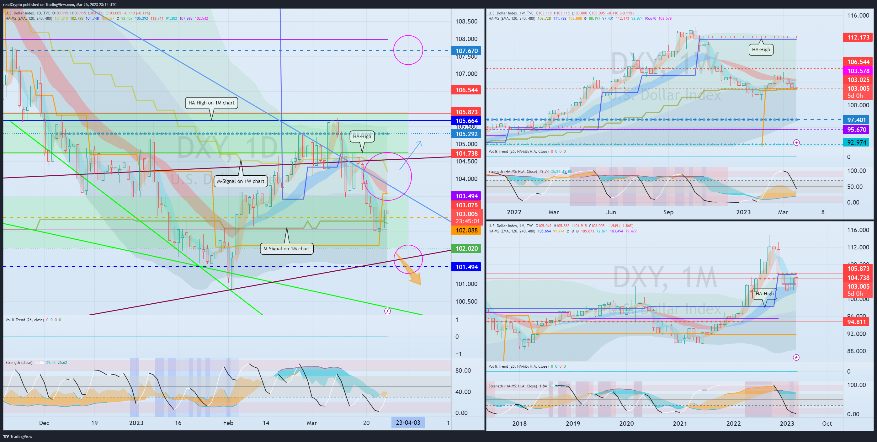 TVC:DXY Chart Image by readCrypto
