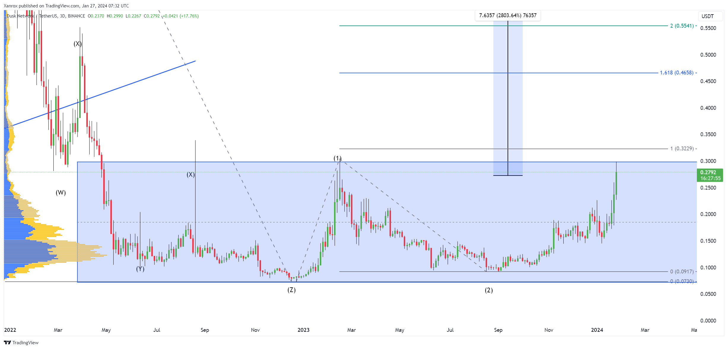 BINANCE:DUSKUSDT Chart Image by Xanrox