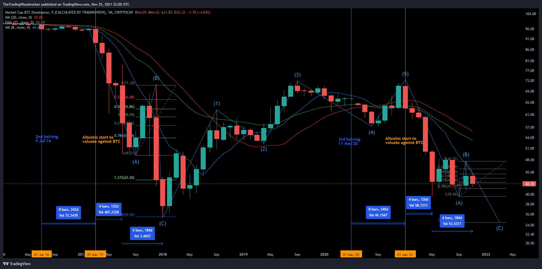CRYPTOCAP:BTC.D Chart Image by AlphaBravoCharlie77