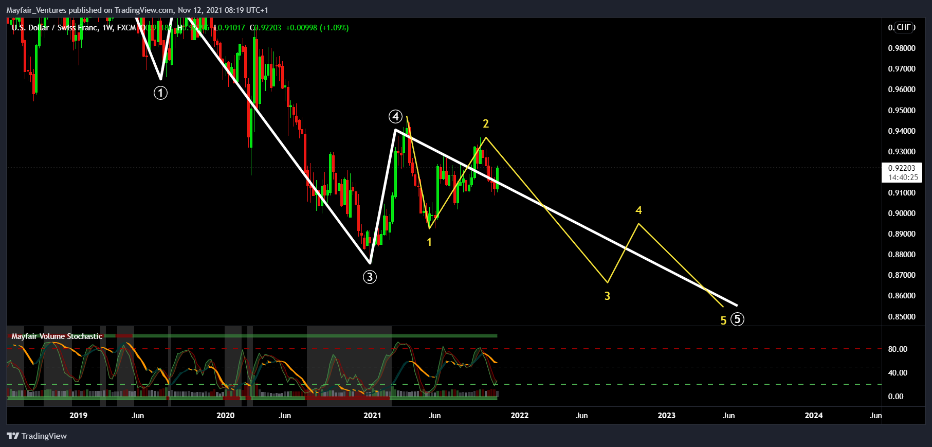 FX:USDCHF Chart Image by Mayfair_Ventures