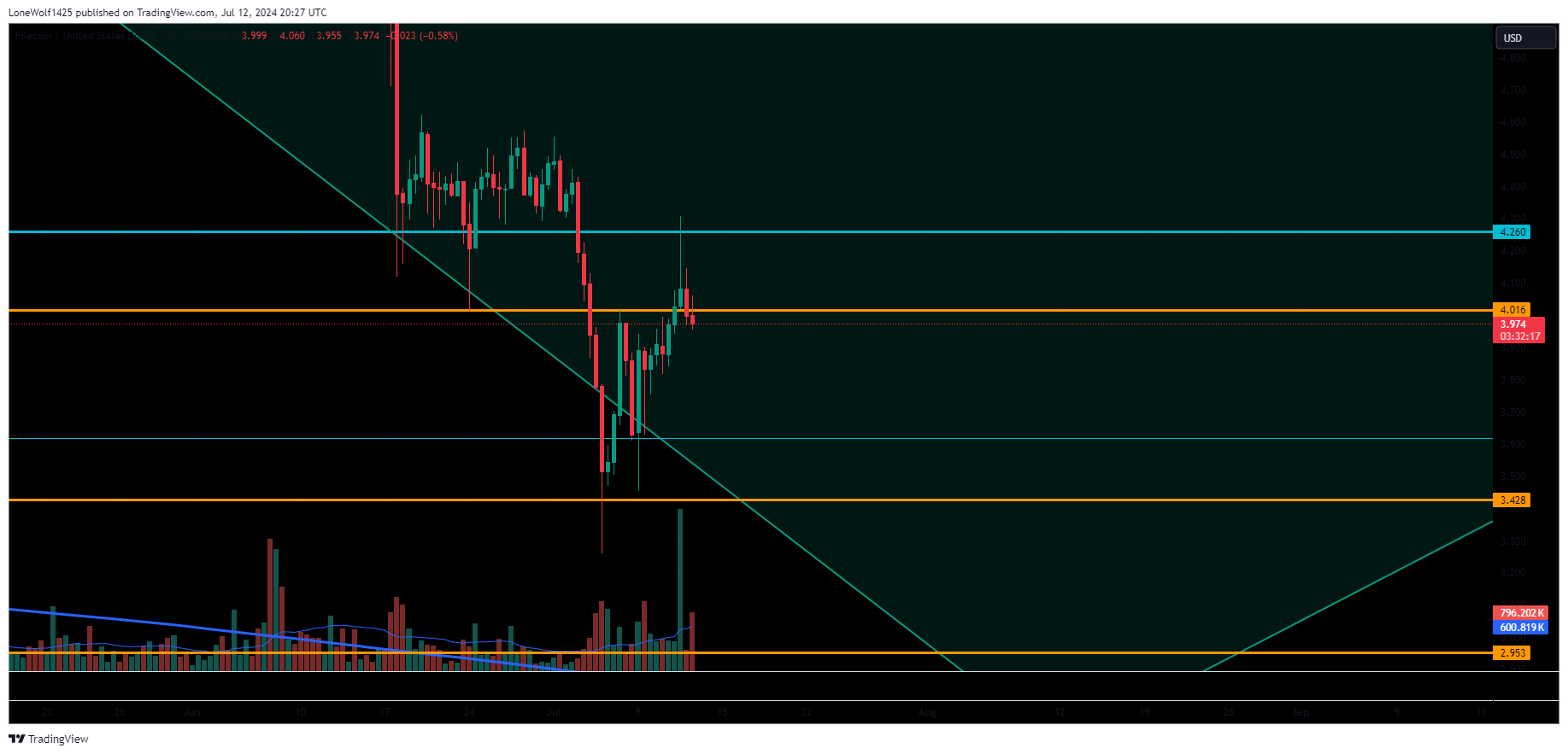 COINBASE:FILUSD Chart Image by LoneWolf1425