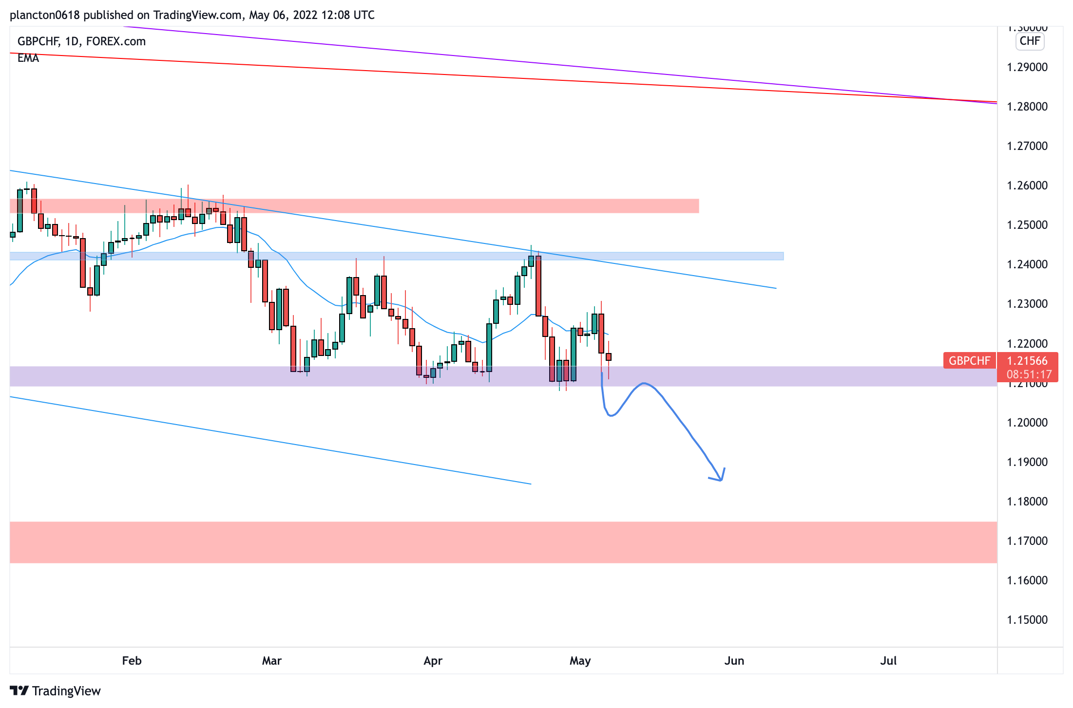 FOREXCOM:GBPCHF Chart Image by InkyGrip