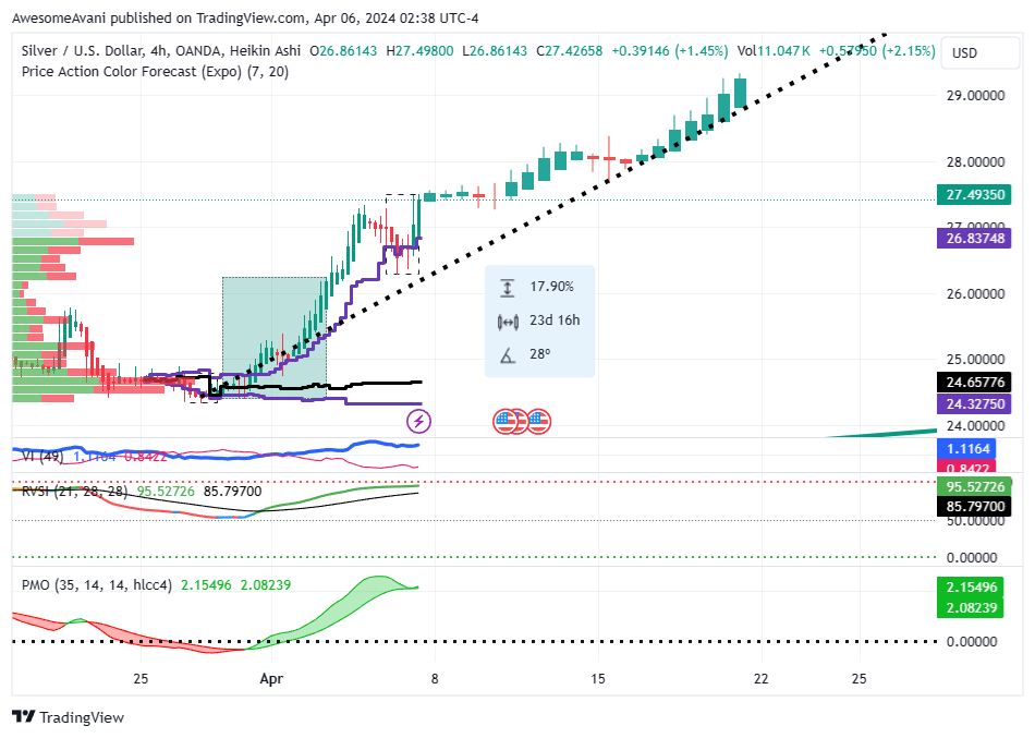 OANDA:XAGUSD Chart Image by AwesomeAvani