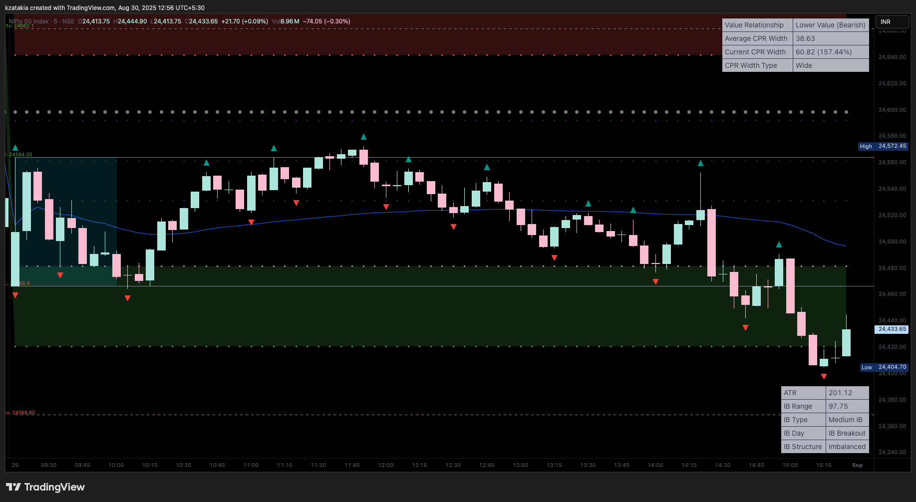 NSE:NIFTY Chart Image by kzatakia