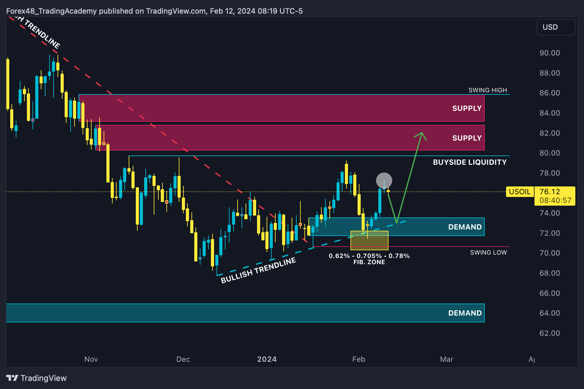 TVC:USOIL Chart Image by EdgeTradingJourney