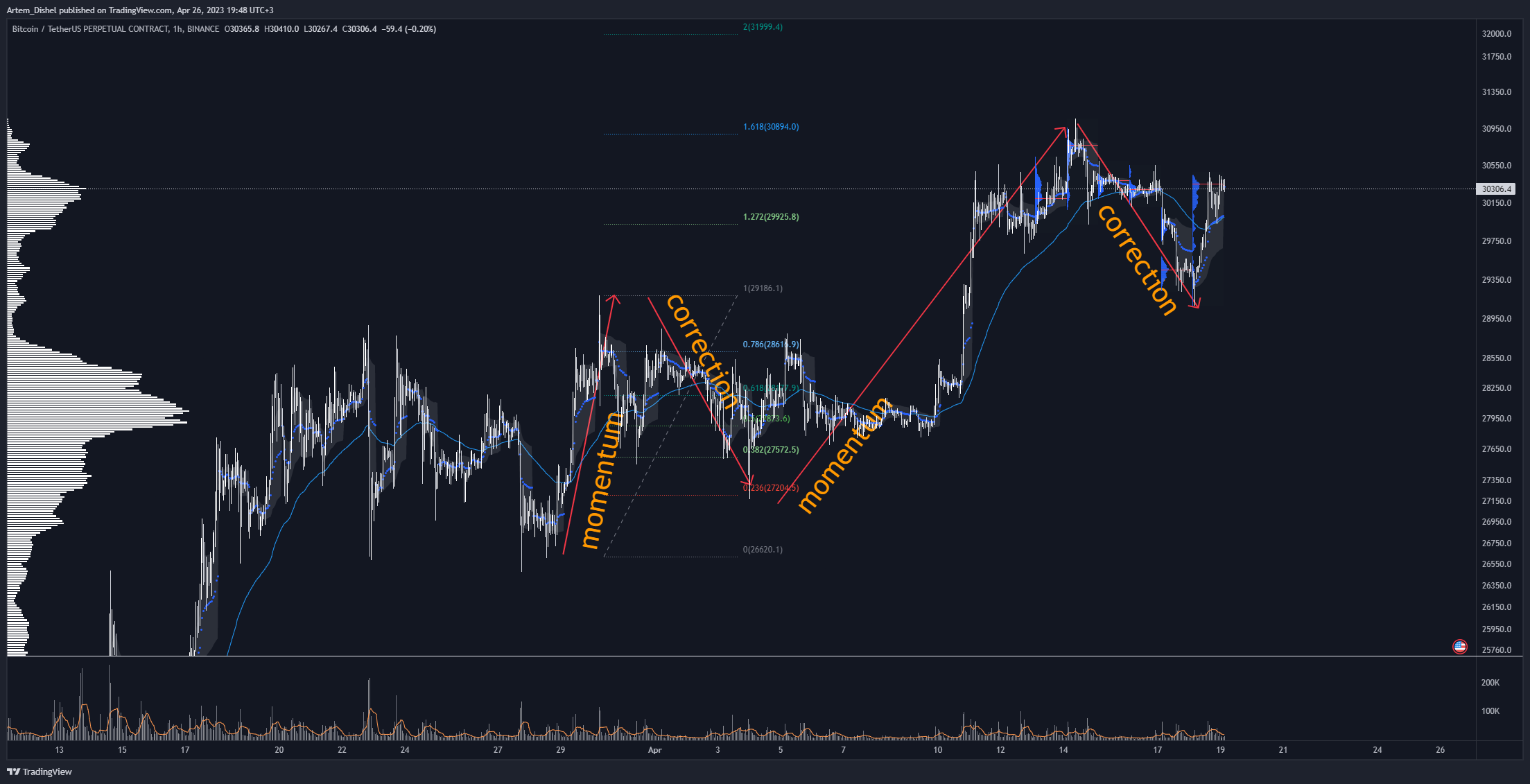 BINANCE:BTCUSDT.P Chart Image by Artem_Dishel
