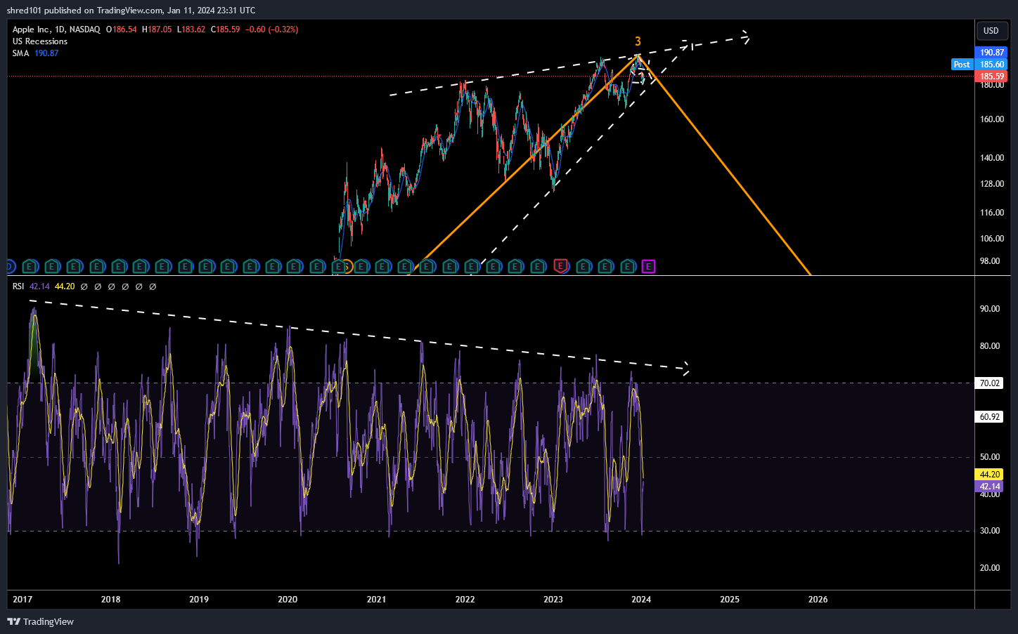 BATS:AAPL Chart Image by RogueEconomics