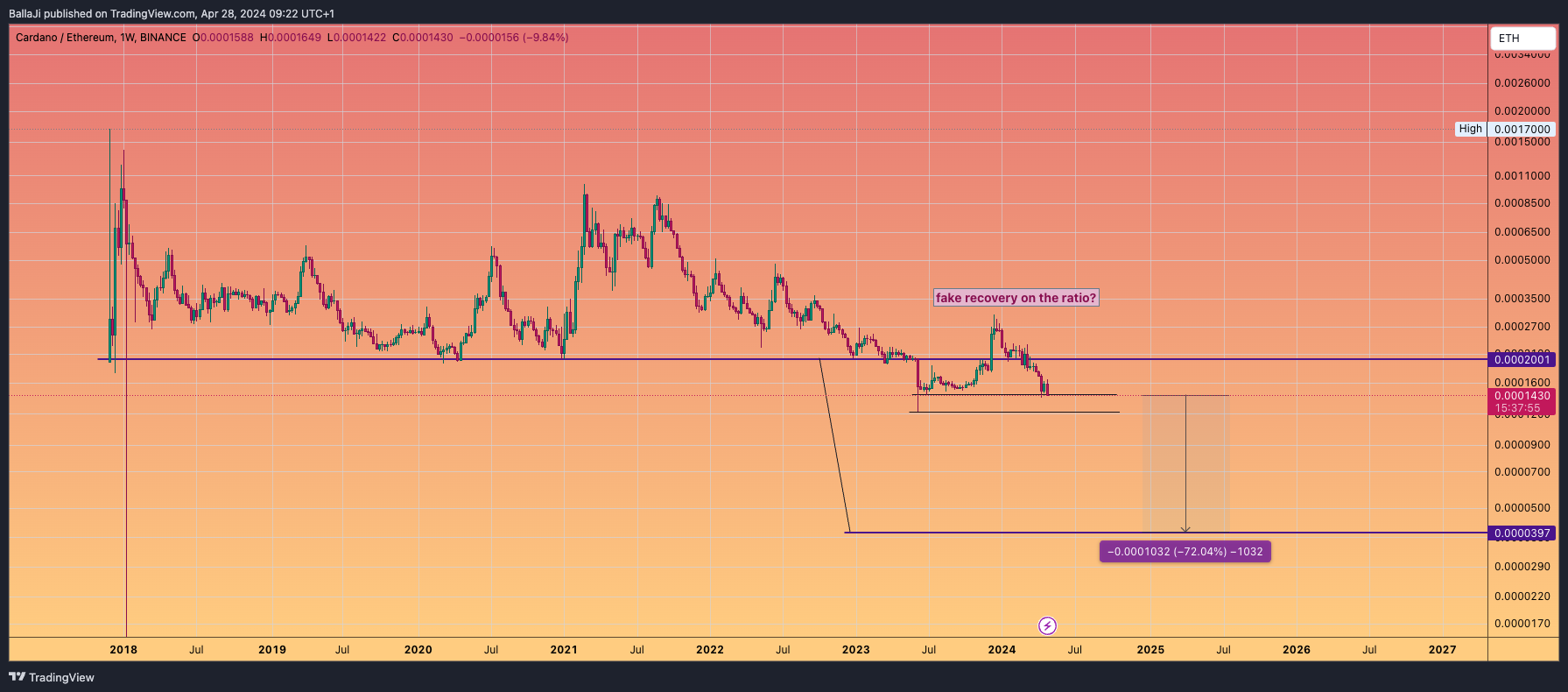 BINANCE:ADAETH Chart Image by BallaJi