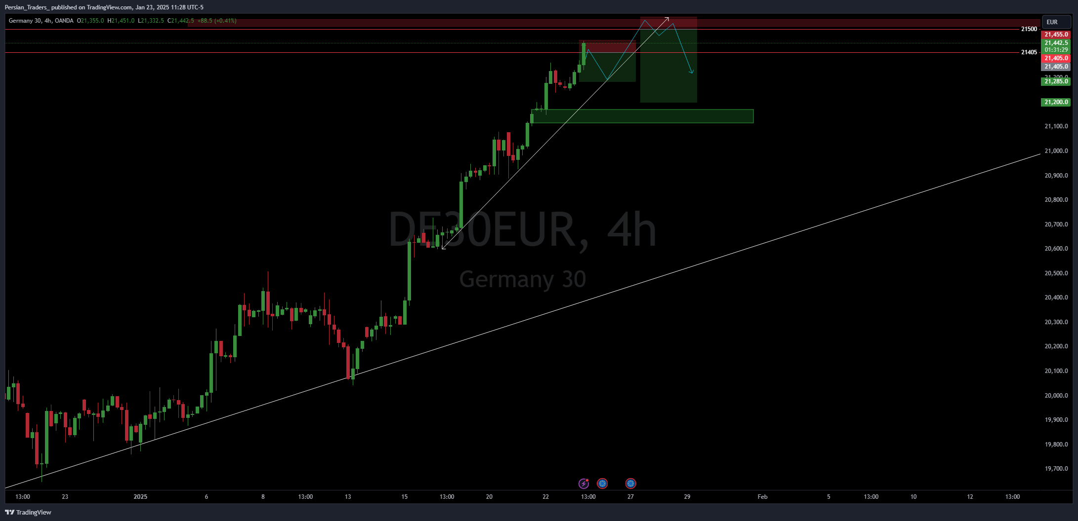 OANDA:DE30EUR Chart Image by Persian_Traders_