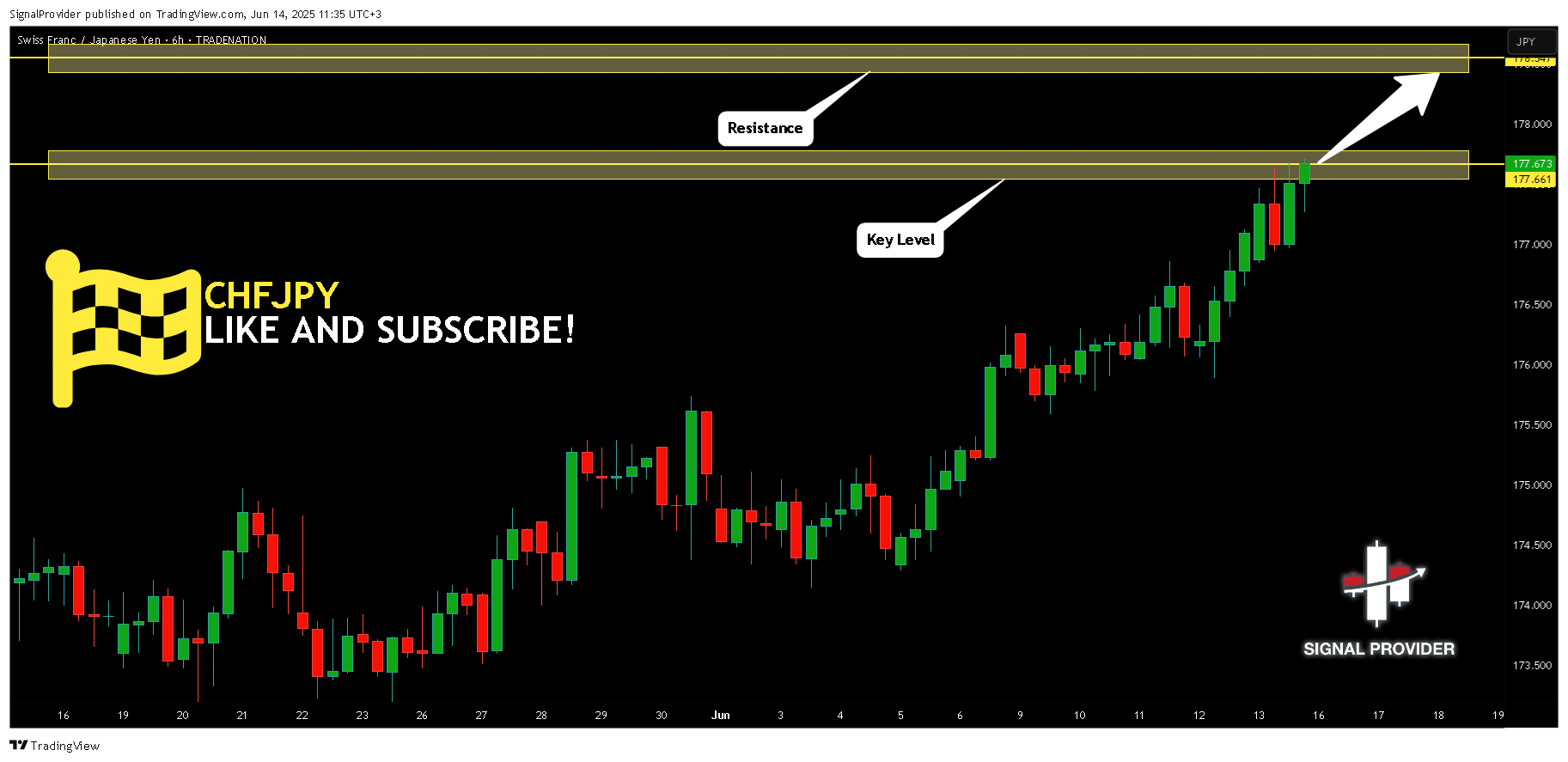 TRADENATION:CHFJPY Chart Image by SignalProvider