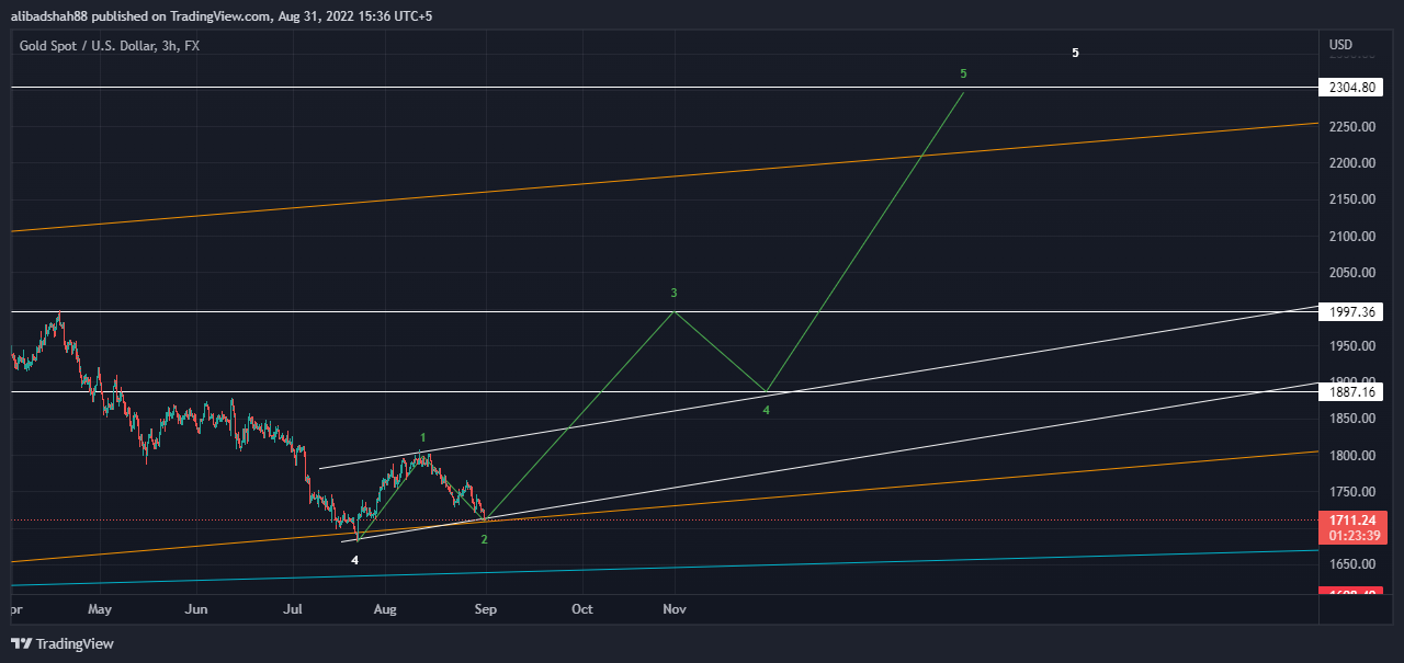 FX:XAUUSD Chart Image by alibadshah88