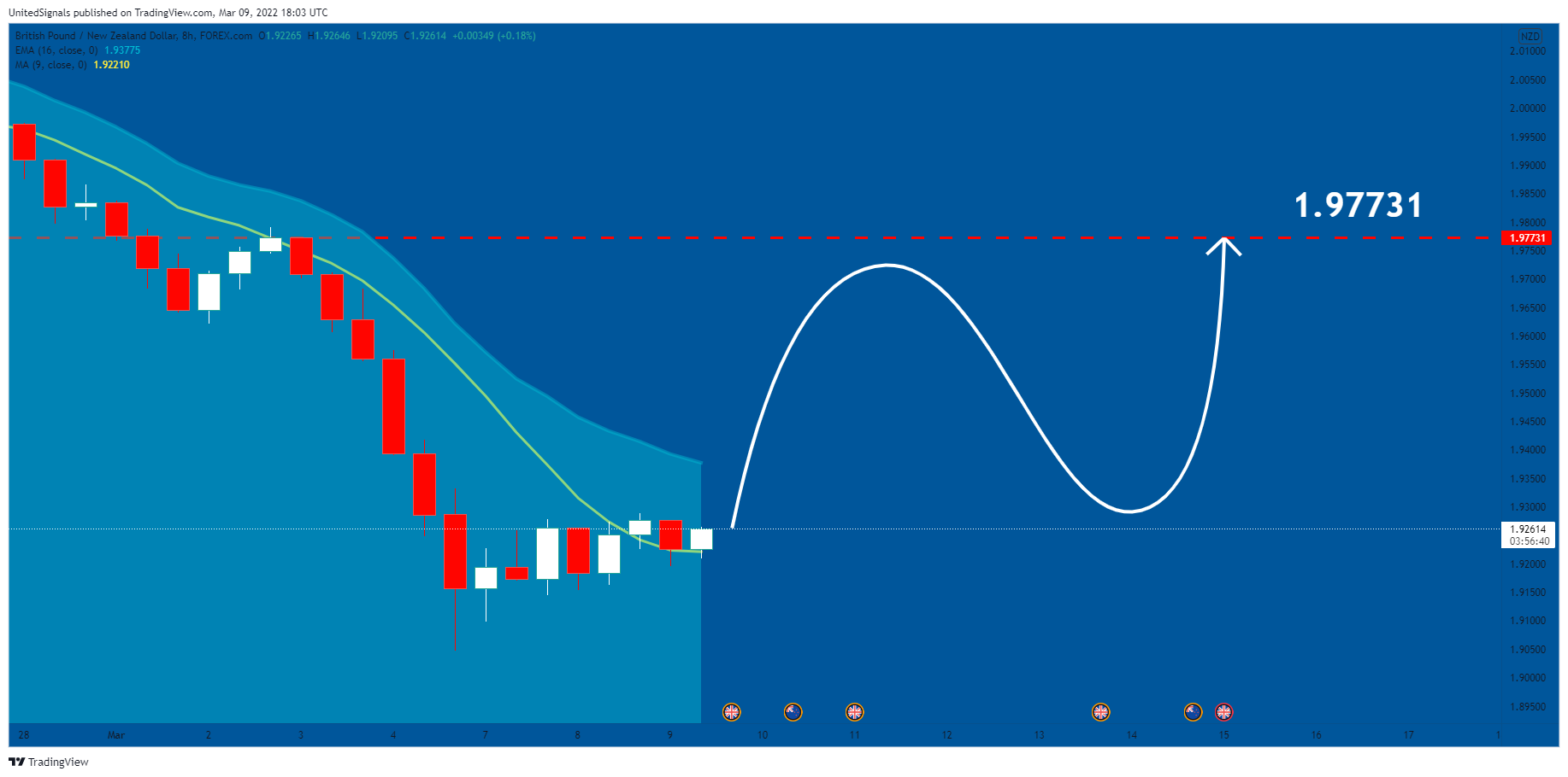 FOREXCOM:GBPNZD Chart Image by UnitedSignals