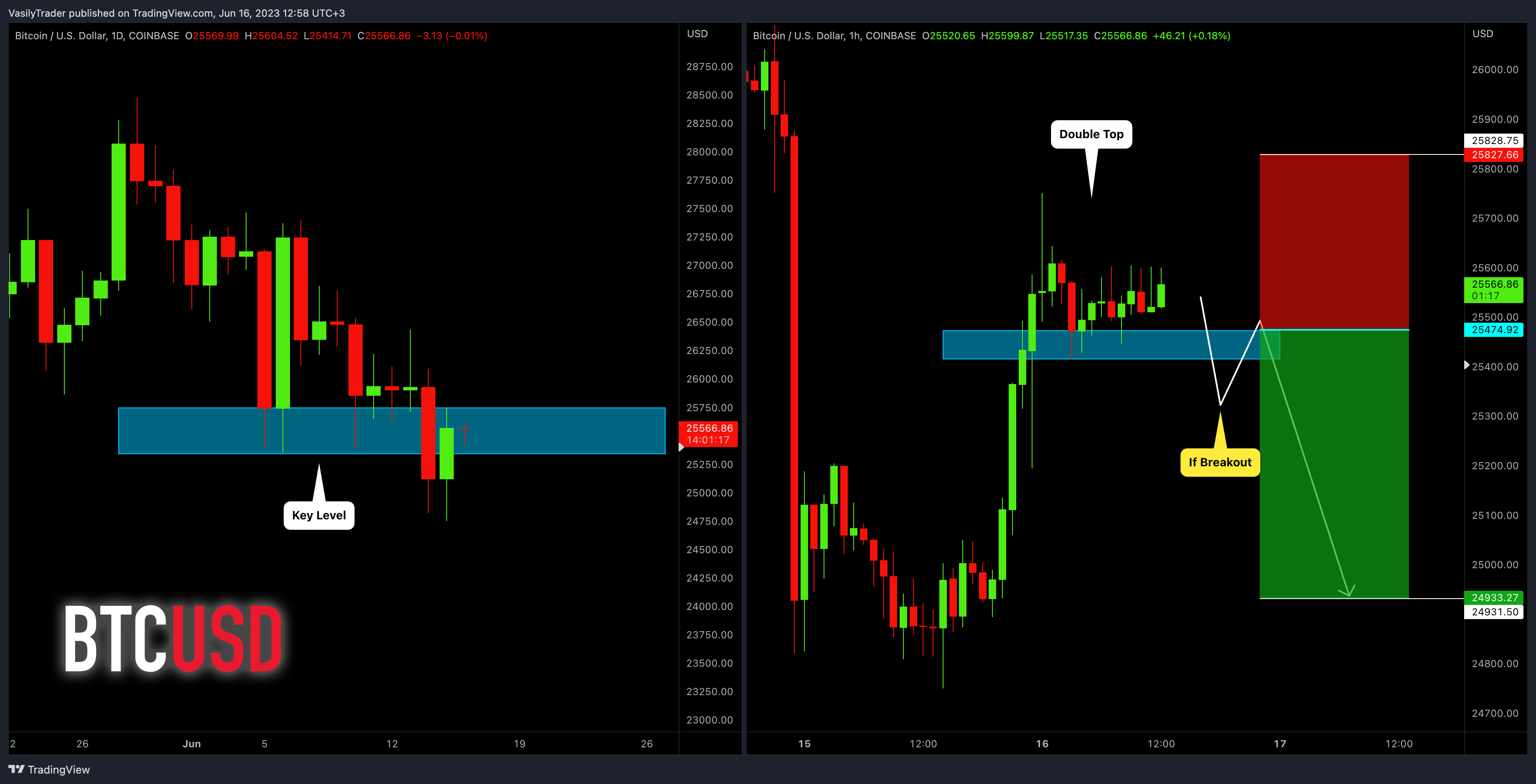 COINBASE:BTCUSD Chart Image by VasilyTrader