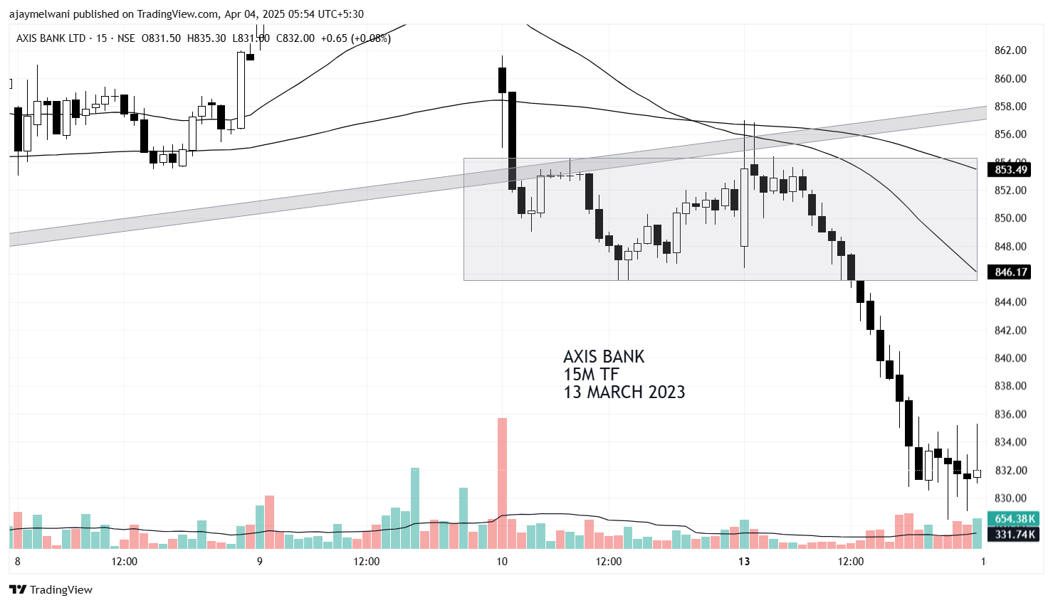 NSE:AXISBANK Chart Image by ajaymelwani