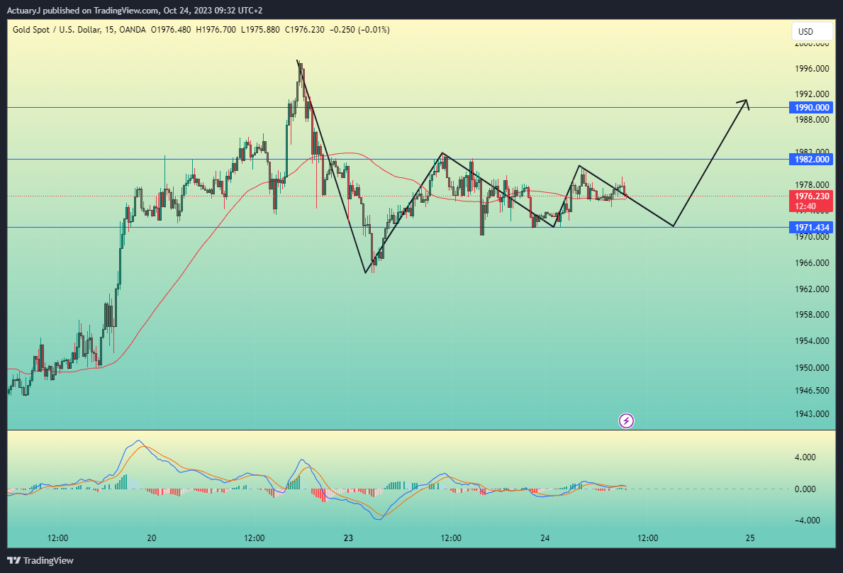 OANDA:XAUUSD Chart Image by ActuaryJ