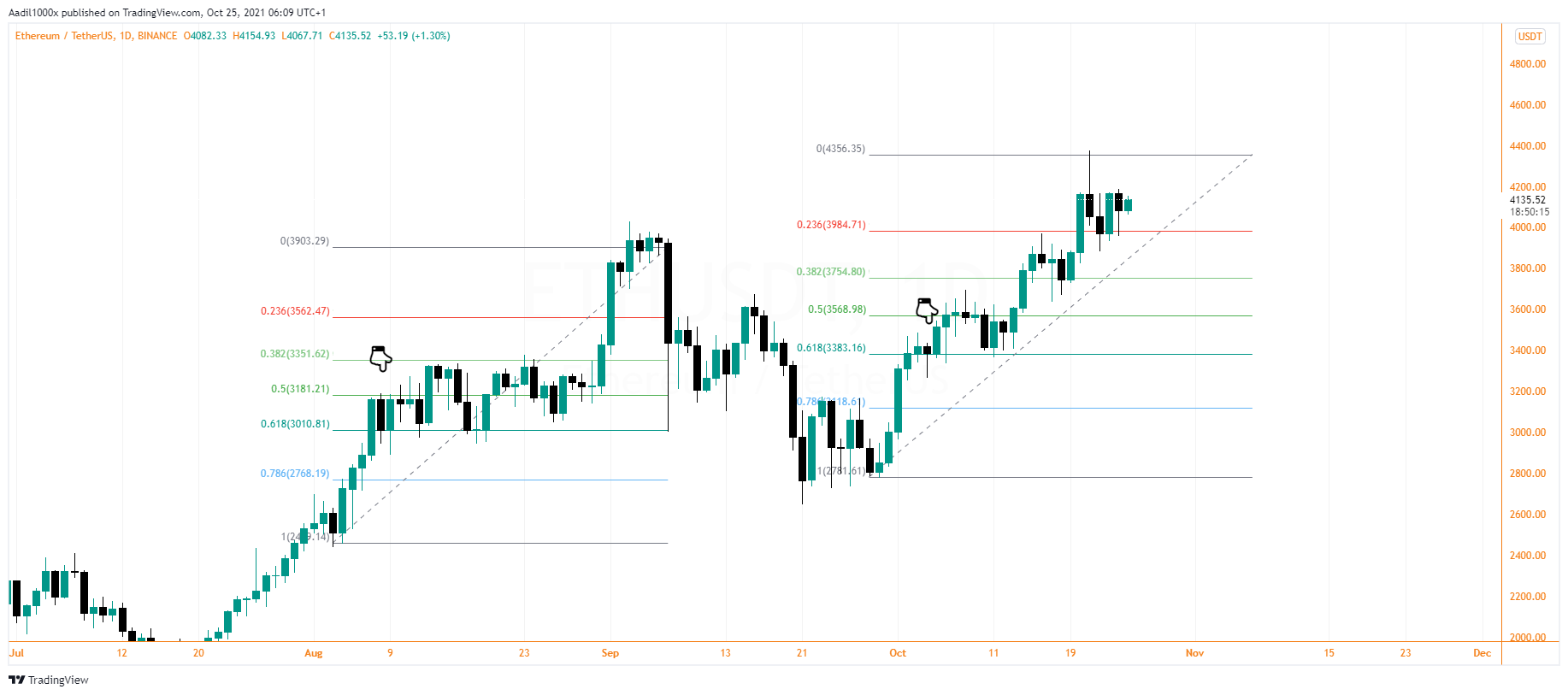 BINANCE:ETHUSDT Chart Image by Aadil1000x