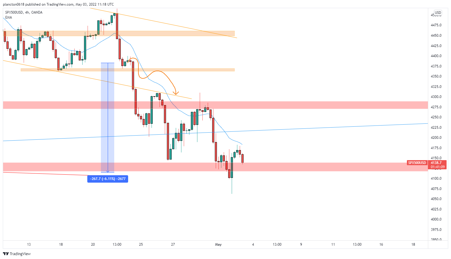 OANDA:SPX500USD Chart Image by InkyGrip